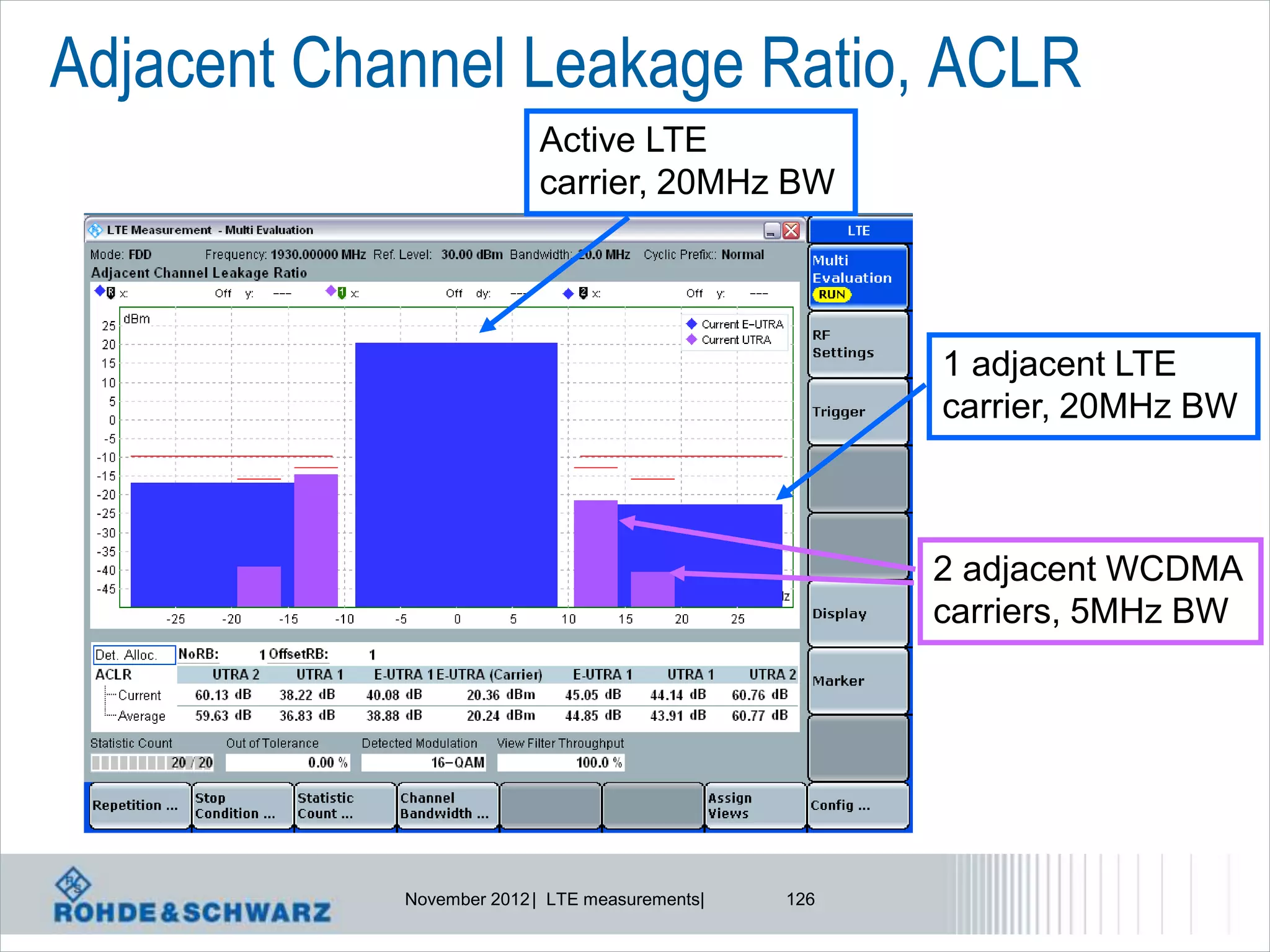 Adjacent Channel Leakage Ratio, ACLR
                          Active LTE
                          carrier, 20MHz BW




                                                      1 adjacent LTE
                                                      carrier, 20MHz BW



                                                      2 adjacent WCDMA
                                                      carriers, 5MHz BW




            November 2012 | LTE measurements|   126
 