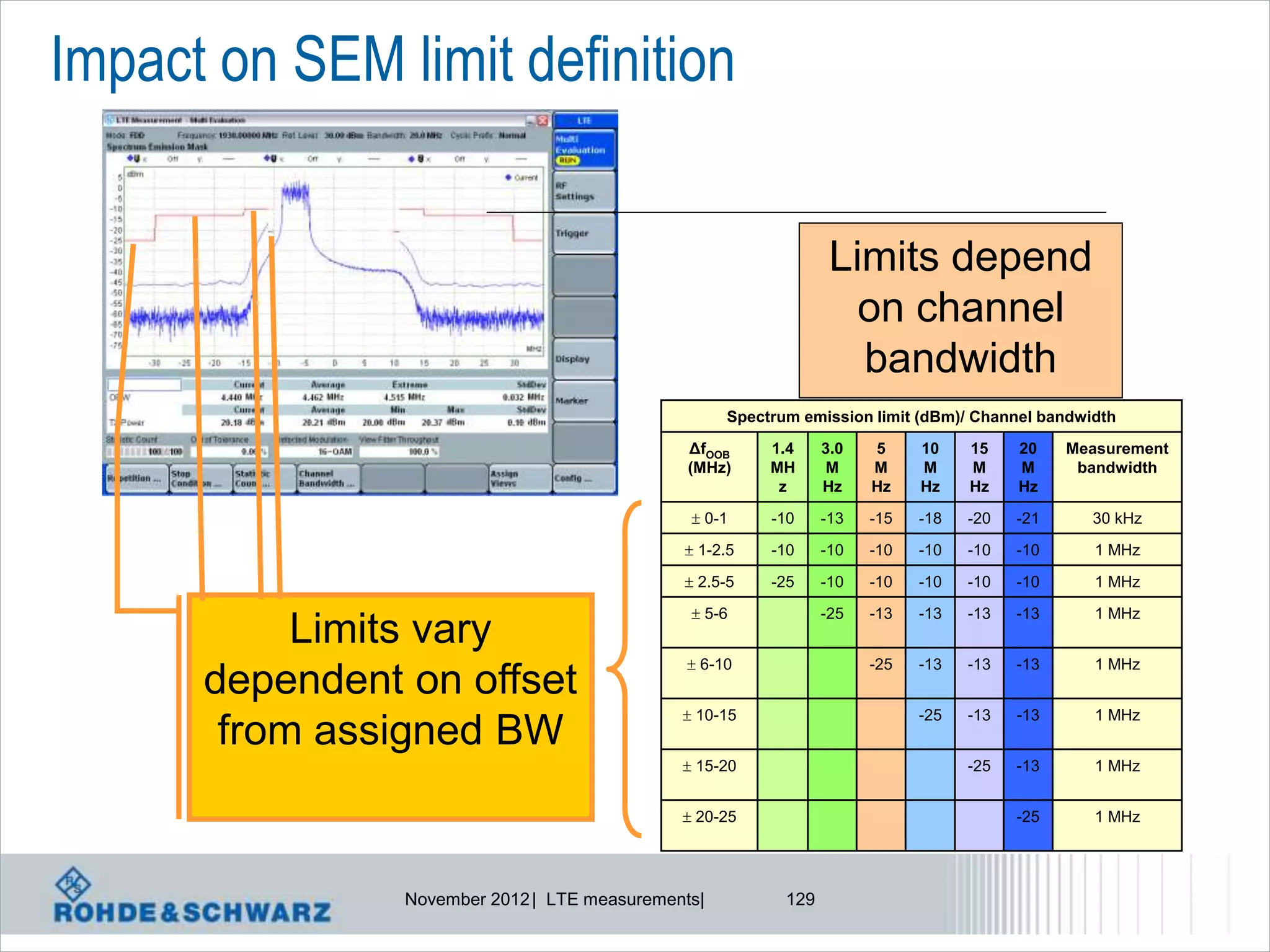 Impact on SEM limit definition

                                                                  Limits depend
                                                                    on channel
                                                                    bandwidth
                                                    Spectrum emission limit (dBm)/ Channel bandwidth

                                               ΔfOOB     1.4     3.0   5     10    15    20    Measurement
                                               (MHz)     MH       M    M     M     M     M      bandwidth
                                                          z      Hz    Hz    Hz    Hz    Hz
                                                0-1     -10     -13   -15   -18   -20   -21     30 kHz

                                               1-2.5    -10     -10   -10   -10   -10   -10      1 MHz

                                               2.5-5    -25     -10   -10   -10   -10   -10      1 MHz

                                                5-6             -25   -13   -13   -13   -13      1 MHz
           Limits vary
                                                6-10                  -25   -13   -13   -13      1 MHz
      dependent on offset
                                               10-15                        -25   -13   -13      1 MHz
       from assigned BW
                                               15-20                              -25   -13      1 MHz


                                               20-25                                    -25      1 MHz




                November 2012 | LTE measurements|          129
 