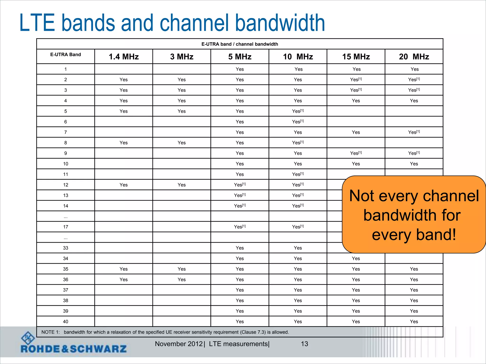 LTE bands and channel bandwidth
                                                                              E-UTRA band / channel bandwidth

      E-UTRA Band
                                  1.4 MHz                      3 MHz                      5 MHz                      10 MHz         15 MHz    20 MHz
            1                                                                                 Yes                           Yes       Yes       Yes

            2                          Yes                        Yes                         Yes                          Yes       Yes[1]    Yes[1]

            3                          Yes                        Yes                         Yes                          Yes       Yes[1]    Yes[1]

            4                          Yes                        Yes                         Yes                          Yes        Yes       Yes

            5                          Yes                        Yes                         Yes                          Yes[1]

            6                                                                                 Yes                          Yes[1]

            7                                                                                 Yes                          Yes        Yes      Yes[1]

            8                          Yes                        Yes                         Yes                          Yes[1]

            9                                                                                 Yes                          Yes       Yes[1]    Yes[1]

            10                                                                                Yes                          Yes        Yes       Yes

            11                                                                                Yes                          Yes[1]

            12                         Yes                        Yes                        Yes[1]                        Yes[1]

            13

            14
                                                                                             Yes[1]

                                                                                             Yes[1]
                                                                                                                           Yes[1]

                                                                                                                           Yes[1]
                                                                                                                                     Not every channel
            ...

            17                                                                               Yes[1]                        Yes[1]
                                                                                                                                      bandwidth for
            ...                                                                                                                        every band!
            33                                                                                Yes                          Yes        Yes       Yes

            34                                                                                Yes                          Yes        Yes

            35                         Yes                        Yes                         Yes                          Yes        Yes       Yes

            36                         Yes                        Yes                         Yes                          Yes        Yes       Yes

            37                                                                                Yes                          Yes        Yes       Yes

            38                                                                                Yes                          Yes        Yes       Yes

            39                                                                                Yes                          Yes        Yes       Yes

            40                                                                                Yes                          Yes        Yes       Yes

  NOTE 1: bandwidth for which a relaxation of the specified UE receiver sensitivity requirement (Clause 7.3) is allowed.

                                                        November 2012 | LTE measurements|                                      13
 