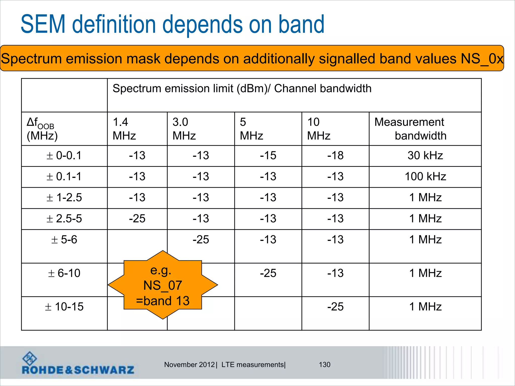 SEM definition depends on band
Spectrum emission mask depends on additionally signalled band values NS_0x

                Spectrum emission limit (dBm)/ Channel bandwidth

   ΔfOOB        1.4        3.0               5               10       Measurement
   (MHz)        MHz        MHz               MHz             MHz         bandwidth
       0-0.1      -13          -13                -15          -18        30 kHz
       0.1-1      -13          -13                -13          -13       100 kHz
       1-2.5      -13          -13                -13          -13        1 MHz
       2.5-5      -25          -13                -13          -13        1 MHz
        5-6                    -25                -13          -13        1 MHz

        6-10         e.g.                         -25          -13        1 MHz
                     NS_07
       10-15       =band 13                                    -25        1 MHz



                         November 2012 | LTE measurements|    130
 