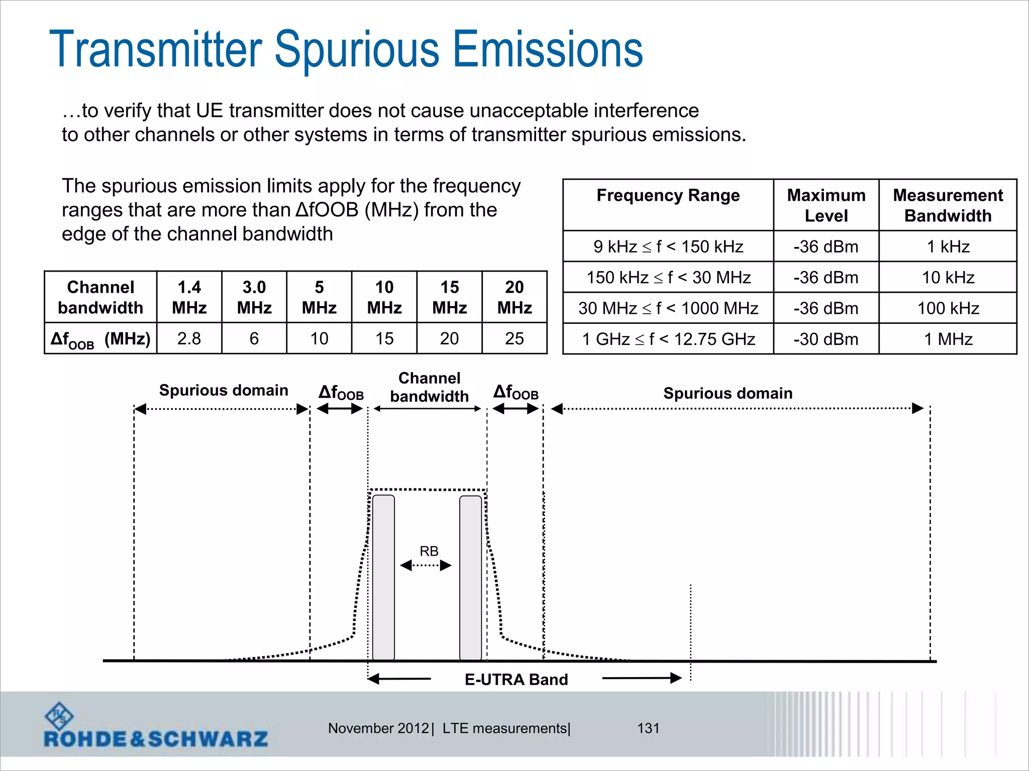 Transmitter Spurious Emissions
 …to verify that UE transmitter does not cause unacceptable interference
 to other channels or other systems in terms of transmitter spurious emissions.

 The spurious emission limits apply for the frequency                    Frequency Range         Maximum       Measurement
 ranges that are more than ΔfOOB (MHz) from the                                                   Level         Bandwidth
 edge of the channel bandwidth
                                                                        9 kHz  f < 150 kHz          -36 dBm      1 kHz
                                                                       150 kHz  f < 30 MHz          -36 dBm     10 kHz
 Channel       1.4    3.0        5        10     15          20
bandwidth      MHz    MHz       MHz      MHz    MHz         MHz        30 MHz  f < 1000 MHz         -36 dBm     100 kHz
ΔfOOB (MHz)     2.8     6       10       15         20       25        1 GHz  f < 12.75 GHz         -30 dBm      1 MHz

                                           Channel
              Spurious domain    ΔfOOB    bandwidth         ΔfOOB                  Spurious domain




                                               RB




                                                         E-UTRA Band


                                  November 2012 | LTE measurements|          131
 