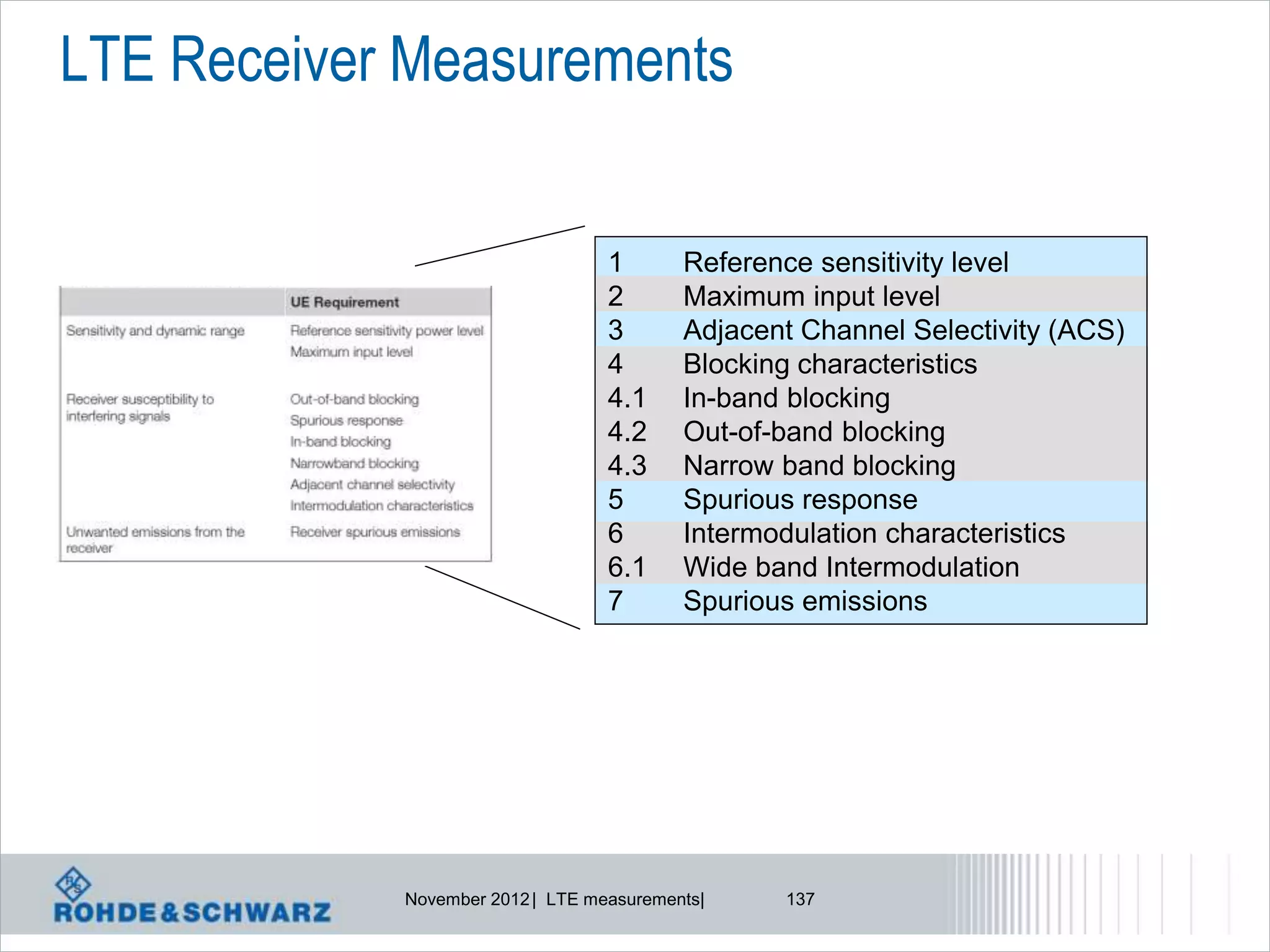 LTE Receiver Measurements


                                  1       Reference sensitivity level
                                  2       Maximum input level
                                  3       Adjacent Channel Selectivity (ACS)
                                  4       Blocking characteristics
                                  4.1     In-band blocking
                                  4.2     Out-of-band blocking
                                  4.3     Narrow band blocking
                                  5       Spurious response
                                  6       Intermodulation characteristics
                                  6.1     Wide band Intermodulation
                                  7       Spurious emissions




            November 2012 | LTE measurements|    137
 