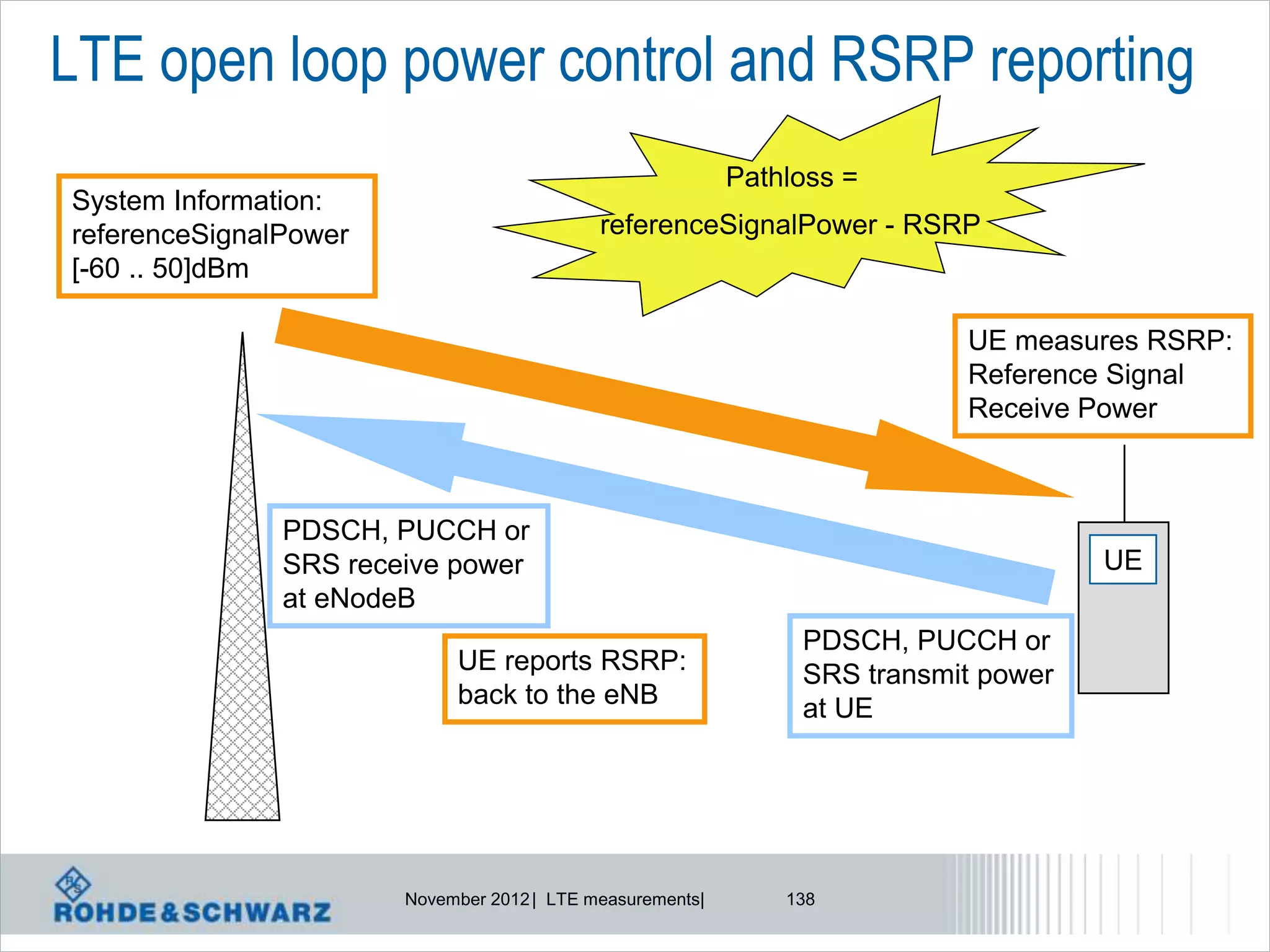 LTE open loop power control and RSRP reporting
                                                           Pathloss =
System Information:
referenceSignalPower                        referenceSignalPower - RSRP
[-60 .. 50]dBm

                                                                           UE measures RSRP:
                                                                           Reference Signal
                                                                           Receive Power



               PDSCH, PUCCH or
               SRS receive power                                                     UE
               at eNodeB
                                                                PDSCH, PUCCH or
                            UE reports RSRP:                    SRS transmit power
                            back to the eNB                     at UE




                       November 2012 | LTE measurements|       138
 