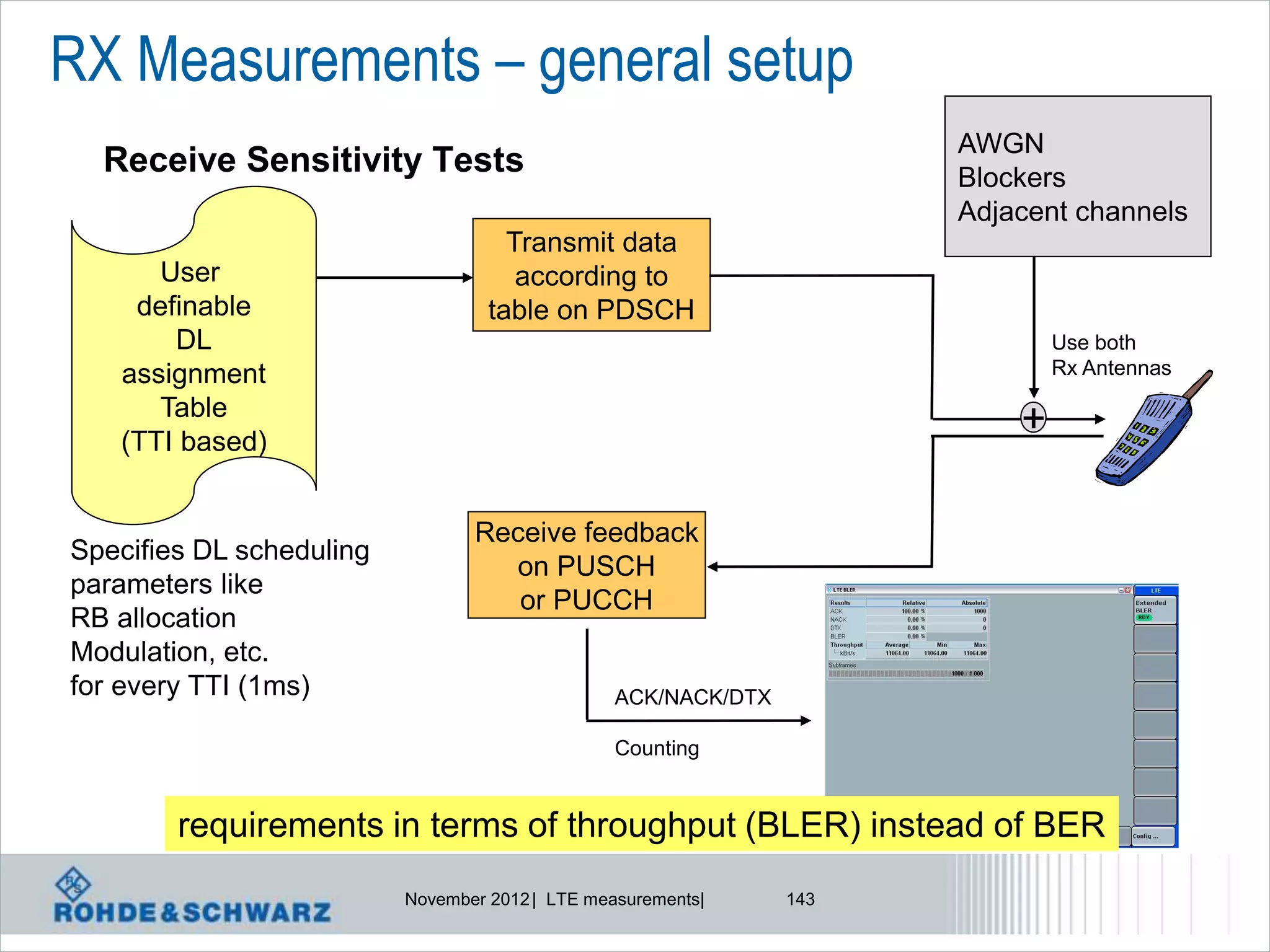 RX Measurements – general setup
                                                                      AWGN
  Receive Sensitivity Tests                                           Blockers
                                                                      Adjacent channels
                                     Transmit data
      User                            according to
    definable                      table on PDSCH
       DL                                                                     Use both
   assignment                                                                 Rx Antennas
      Table
   (TTI based)
                                                                          +

                                 Receive feedback
Specifies DL scheduling
                                   on PUSCH
parameters like
                                    or PUCCH
RB allocation
Modulation, etc.
for every TTI (1ms)                              ACK/NACK/DTX

                                                 Counting


        requirements in terms of throughput (BLER) instead of BER
                          November 2012 | LTE measurements|     143
 