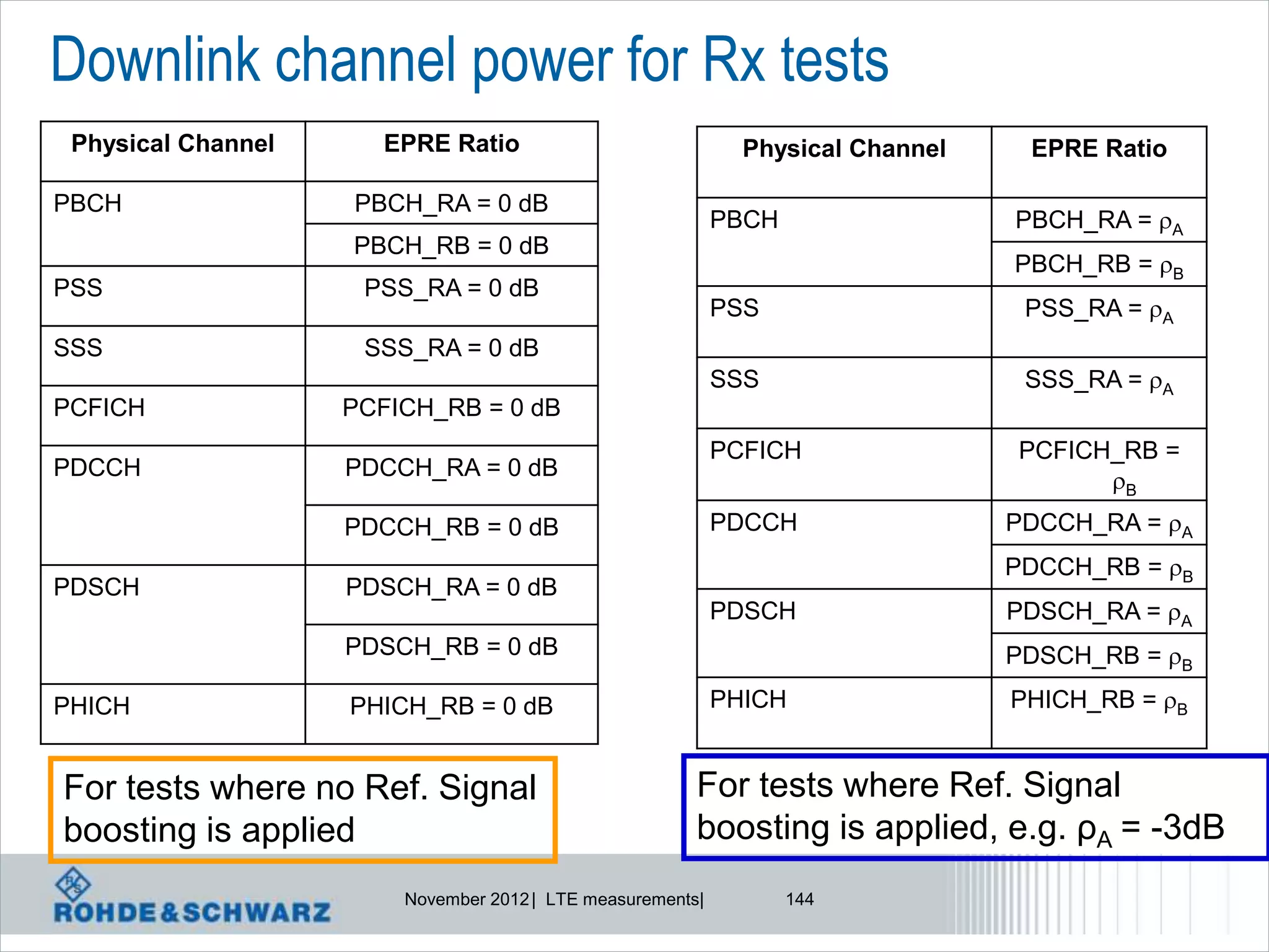 Downlink channel power for Rx tests
 Physical Channel      EPRE Ratio                             Physical Channel    EPRE Ratio

PBCH                PBCH_RA = 0 dB
                                                            PBCH                 PBCH_RA = A
                    PBCH_RB = 0 dB
                                                                                 PBCH_RB = B
PSS                  PSS_RA = 0 dB
                                                            PSS                   PSS_RA = A
SSS                  SSS_RA = 0 dB
                                                            SSS                   SSS_RA = A
PCFICH              PCFICH_RB = 0 dB
                                                            PCFICH               PCFICH_RB =
PDCCH               PDCCH_RA = 0 dB
                                                                                       B
                    PDCCH_RB = 0 dB                         PDCCH                PDCCH_RA = A
                                                                                 PDCCH_RB = B
PDSCH               PDSCH_RA = 0 dB
                                                            PDSCH                PDSCH_RA = A
                    PDSCH_RB = 0 dB                                              PDSCH_RB = B

PHICH               PHICH_RB = 0 dB                         PHICH                PHICH_RB = B


For tests where no Ref. Signal                          For tests where Ref. Signal
boosting is applied                                     boosting is applied, e.g. ρA = -3dB
                        November 2012 | LTE measurements|          144
 