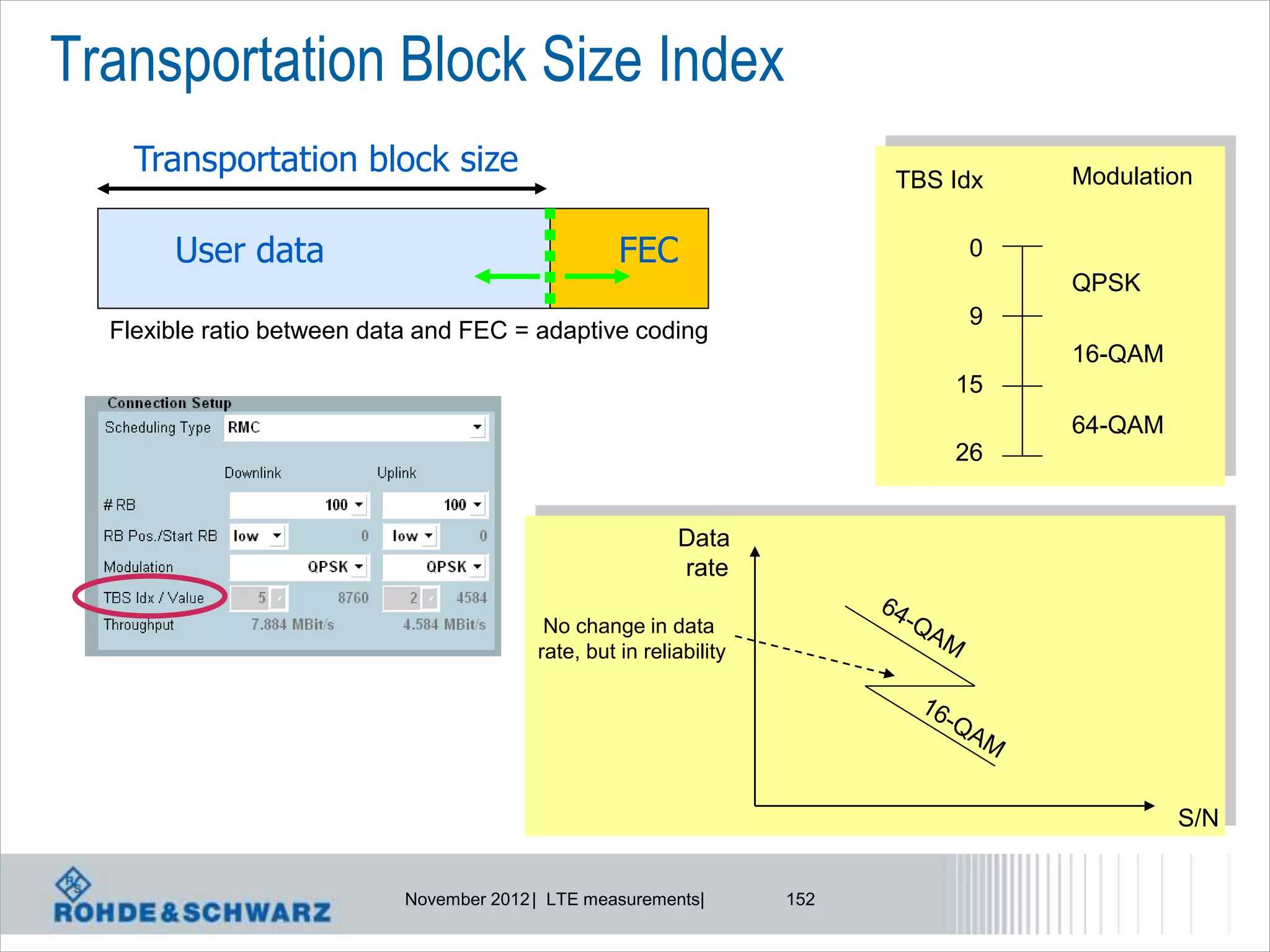 Transportation Block Size Index
    Transportation block size                                              TBS Idx   Modulation


       User data                                    FEC                         0
                                                                                     QPSK
                                                                                9
  Flexible ratio between data and FEC = adaptive coding
                                                                                     16-QAM
                                                                               15
                                                                                     64-QAM
                                                                               26


                                                           Data
                                                           rate

                                           No change in data
                                          rate, but in reliability




                                                                                              S/N


                            November 2012 | LTE measurements|        152
 