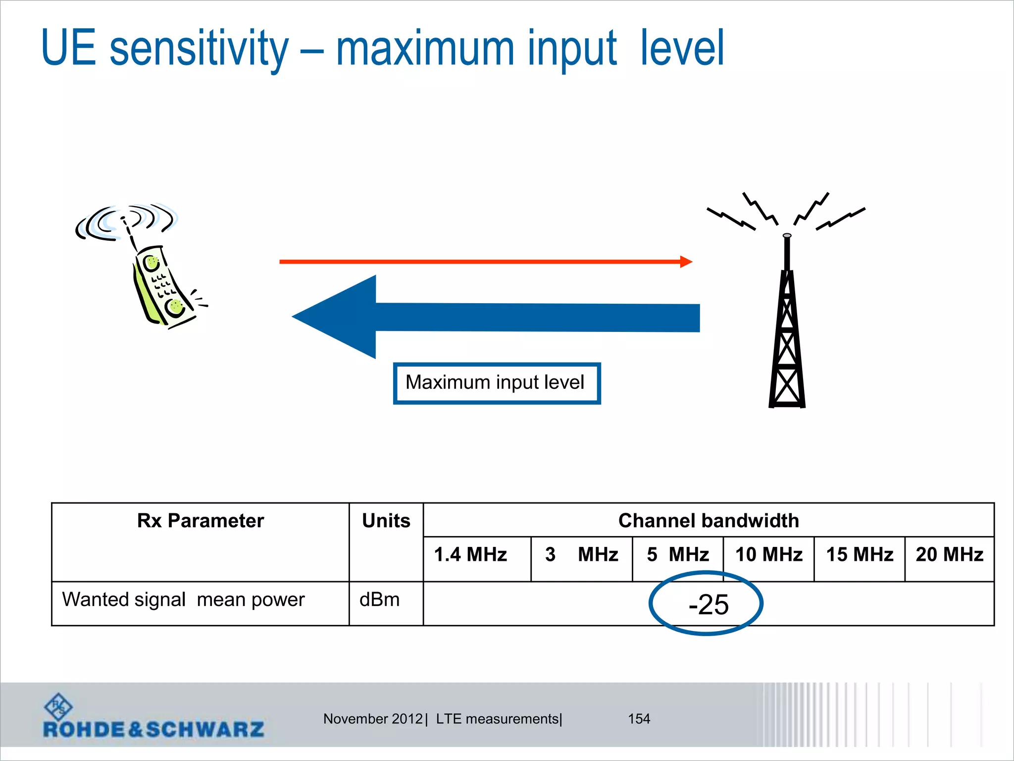 UE sensitivity – maximum input level




                                       Maximum input level




        Rx Parameter             Units                            Channel bandwidth
                                           1.4 MHz        3     MHz     5 MHz     10 MHz   15 MHz   20 MHz

 Wanted signal mean power       dBm                                         -25


                            November 2012 | LTE measurements|         154
 