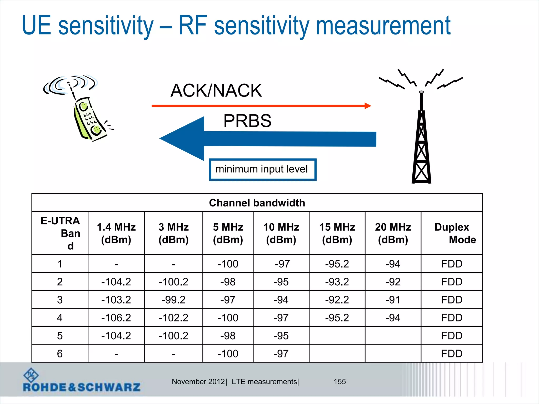 UE sensitivity – RF sensitivity measurement

                      ACK/NACK
                                   PRBS

                                 minimum input level


                               Channel bandwidth
 E-UTRA
          1.4 MHz   3 MHz       5 MHz        10 MHz       15 MHz   20 MHz   Duplex
    Ban
           (dBm)    (dBm)       (dBm)         (dBm)        (dBm)    (dBm)     Mode
     d
   1         -        -          -100           -97        -95.2    -94     FDD
   2      -104.2    -100.2        -98           -95        -93.2    -92     FDD
   3      -103.2    -99.2         -97           -94        -92.2    -91     FDD
   4      -106.2    -102.2       -100           -97        -95.2    -94     FDD
   5      -104.2    -100.2        -98           -95                         FDD
   6         -        -          -100           -97                         FDD

                      November 2012 | LTE measurements|     155
 