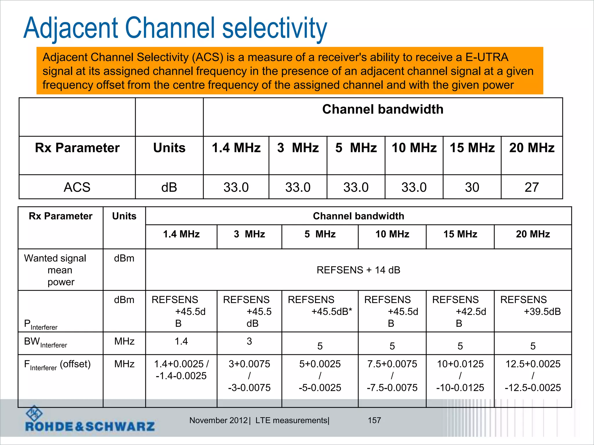 Adjacent Channel selectivity
      Adjacent Channel Selectivity (ACS) is a measure of a receiver's ability to receive a E-UTRA
      signal at its assigned channel frequency in the presence of an adjacent channel signal at a given
      frequency offset from the centre frequency of the assigned channel and with the given power

                                                                        Channel bandwidth

   Rx Parameter                Units          1.4 MHz         3 MHz          5 MHz     10 MHz 15 MHz            20 MHz


              ACS               dB              33.0           33.0           33.0         33.0           30       27

 Rx Parameter          Units                                          Channel bandwidth
                                 1.4 MHz           3 MHz            5 MHz            10 MHz         15 MHz       20 MHz

Wanted signal          dBm
    mean                                                              REFSENS + 14 dB
    power
                       dBm     REFSENS          REFSENS         REFSENS          REFSENS          REFSENS      REFSENS
                                   +45.5d           +45.5           +45.5dB*         +45.5d           +42.5d       +39.5dB
PInterferer                        B                dB                               B                B
BW Interferer          MHz         1.4                3                5               5              5             5
FInterferer (offset)   MHz     1.4+0.0025 /       3+0.0075        5+0.0025       7.5+0.0075       10+0.0125    12.5+0.0025
                               -1.4-0.0025             /               /               /               /             /
                                                  -3-0.0075       -5-0.0025      -7.5-0.0075      -10-0.0125   -12.5-0.0025


                                         November 2012 | LTE measurements|       157
 