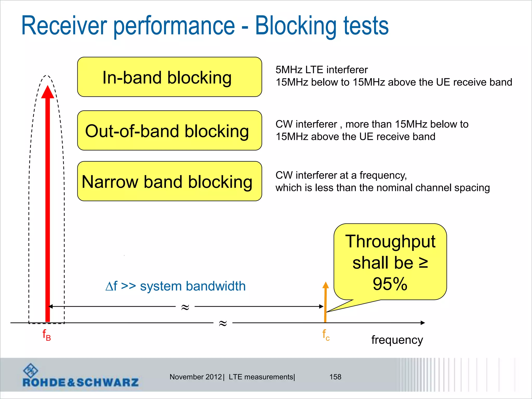 Receiver performance - Blocking tests
                                              5MHz LTE interferer
         In-band blocking                     15MHz below to 15MHz above the UE receive band



                                              CW interferer , more than 15MHz below to
       Out-of-band blocking                   15MHz above the UE receive band


                                              CW interferer at a frequency,
       Narrow band blocking                   which is less than the nominal channel spacing




                                                               Throughput
                                                                shall be ≥
         f >> system bandwidth                                   95%
                      
                               
  fB                                                    fc
                                                                  frequency


                   November 2012 | LTE measurements|     158
 