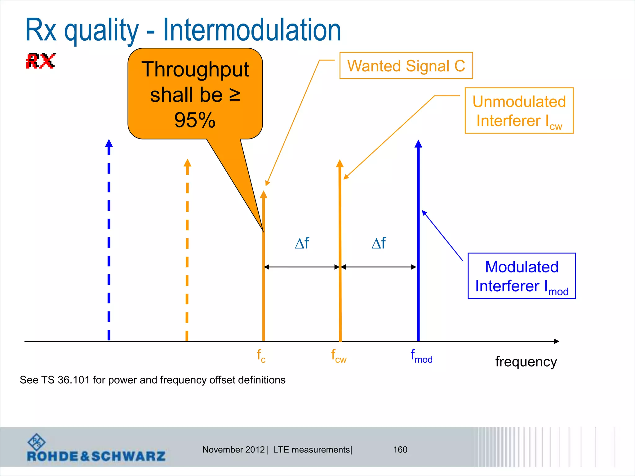 Rx quality - Intermodulation
                         Throughput                                     Wanted Signal C
                          shall be ≥                                                         Unmodulated
                            95%                                                              Interferer Icw




                                                           f              f
                                                                                               Modulated
                                                                                             Interferer Imod



                                                 fc               fcw                 fmod      frequency
See TS 36.101 for power and frequency offset definitions




                                      November 2012 | LTE measurements|         160
 