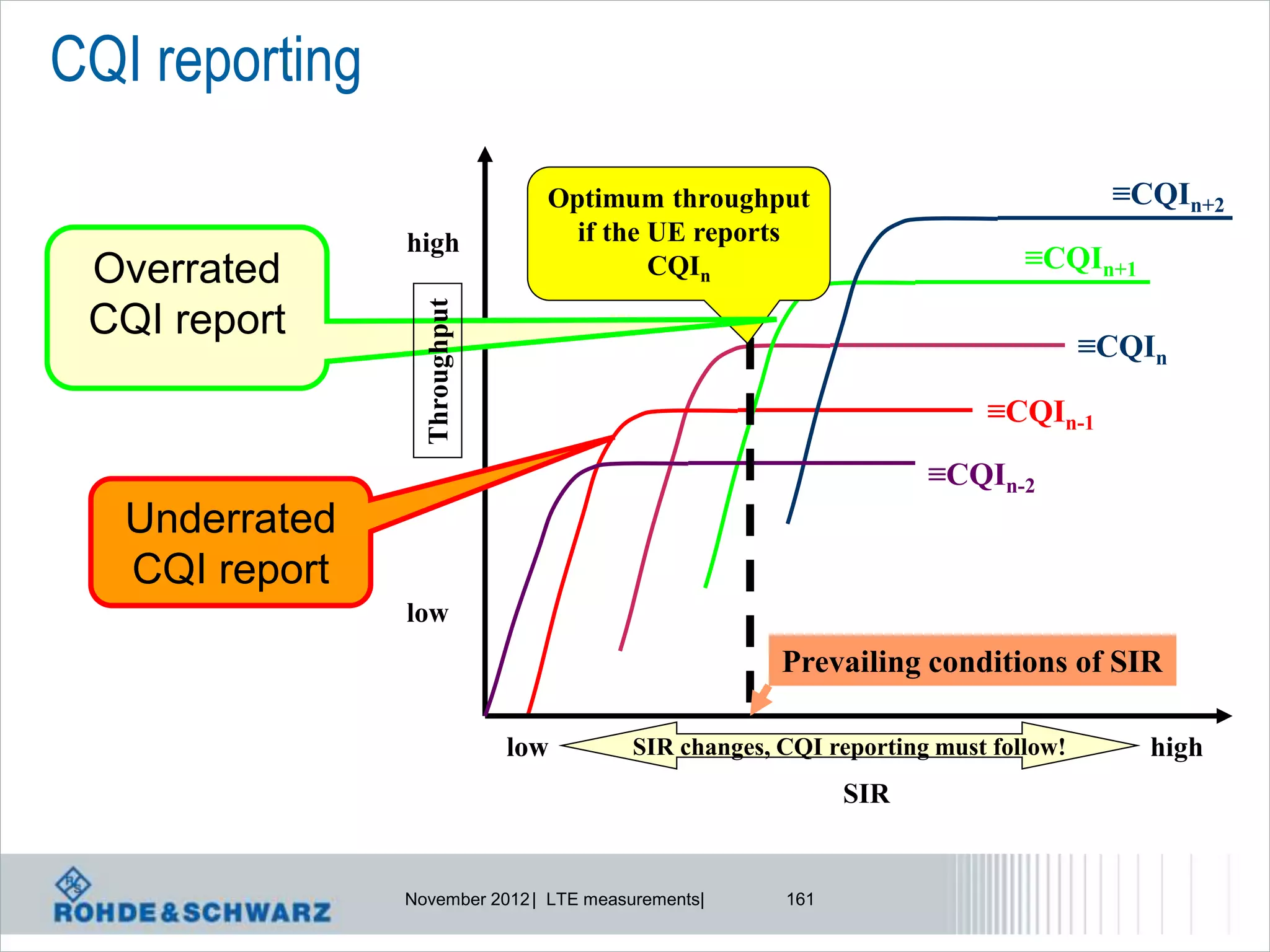 CQI reporting
                                Optimum throughput                                  ≡CQIn+2
                high              if the UE reports
 Overrated                               CQIn                               ≡CQIn+1




                 Throughput
 CQI report
                                                                                   ≡CQIn

                                                                        ≡CQIn-1
                                                                   ≡CQIn-2
   Underrated
   CQI report
                low
                                                      Prevailing conditions of SIR

                              low        SIR changes, CQI reporting must follow!       high
                                                            SIR


                November 2012 | LTE measurements|     161
 