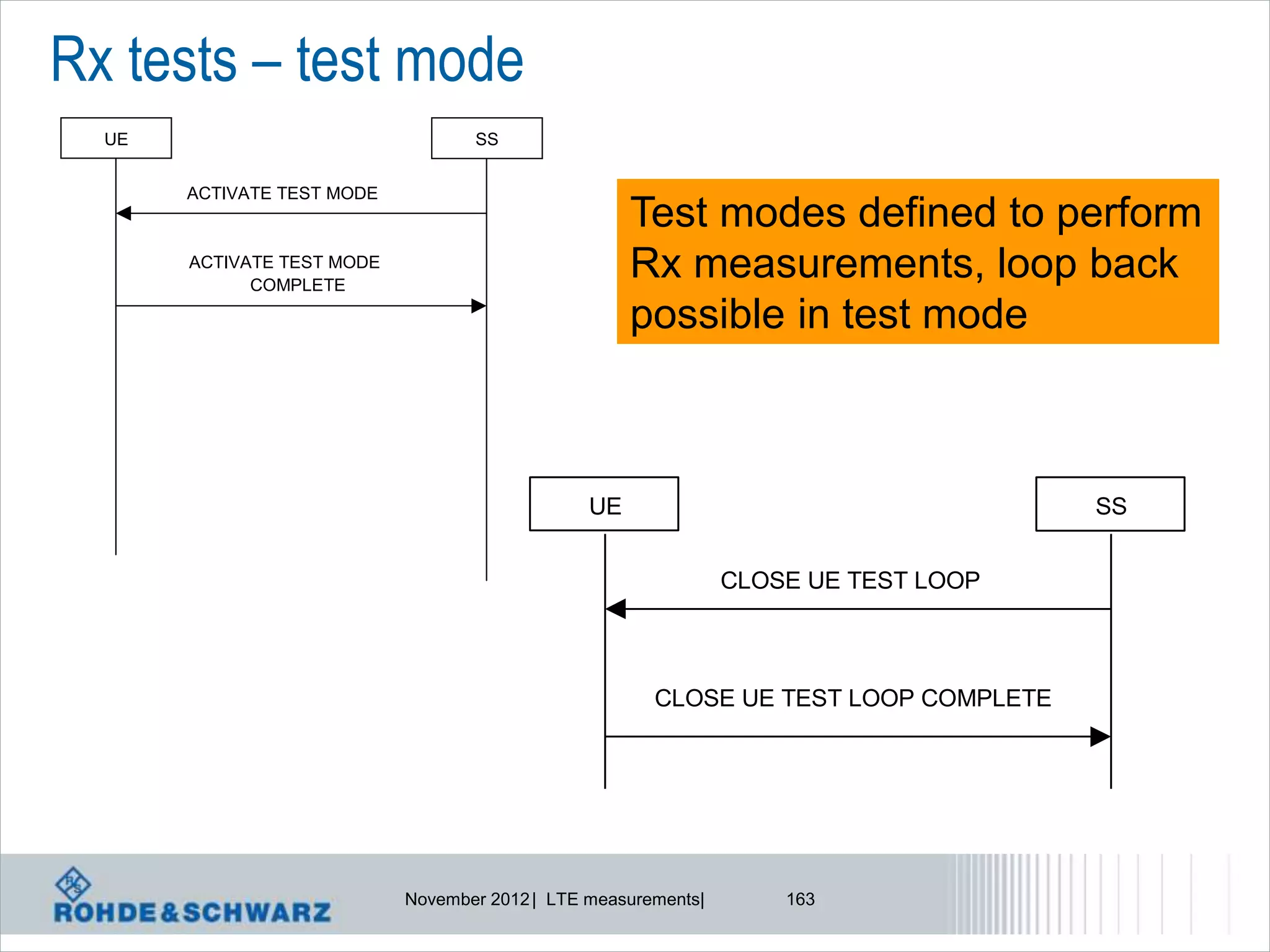Rx tests – test mode
  UE                               SS


       ACTIVATE TEST MODE
                                                     Test modes defined to perform
       ACTIVATE TEST MODE
             COMPLETE
                                                     Rx measurements, loop back
                                                     possible in test mode



                                                UE                                   SS


                                                                CLOSE UE TEST LOOP



                                                       CLOSE UE TEST LOOP COMPLETE




                            November 2012 | LTE measurements|       163
 