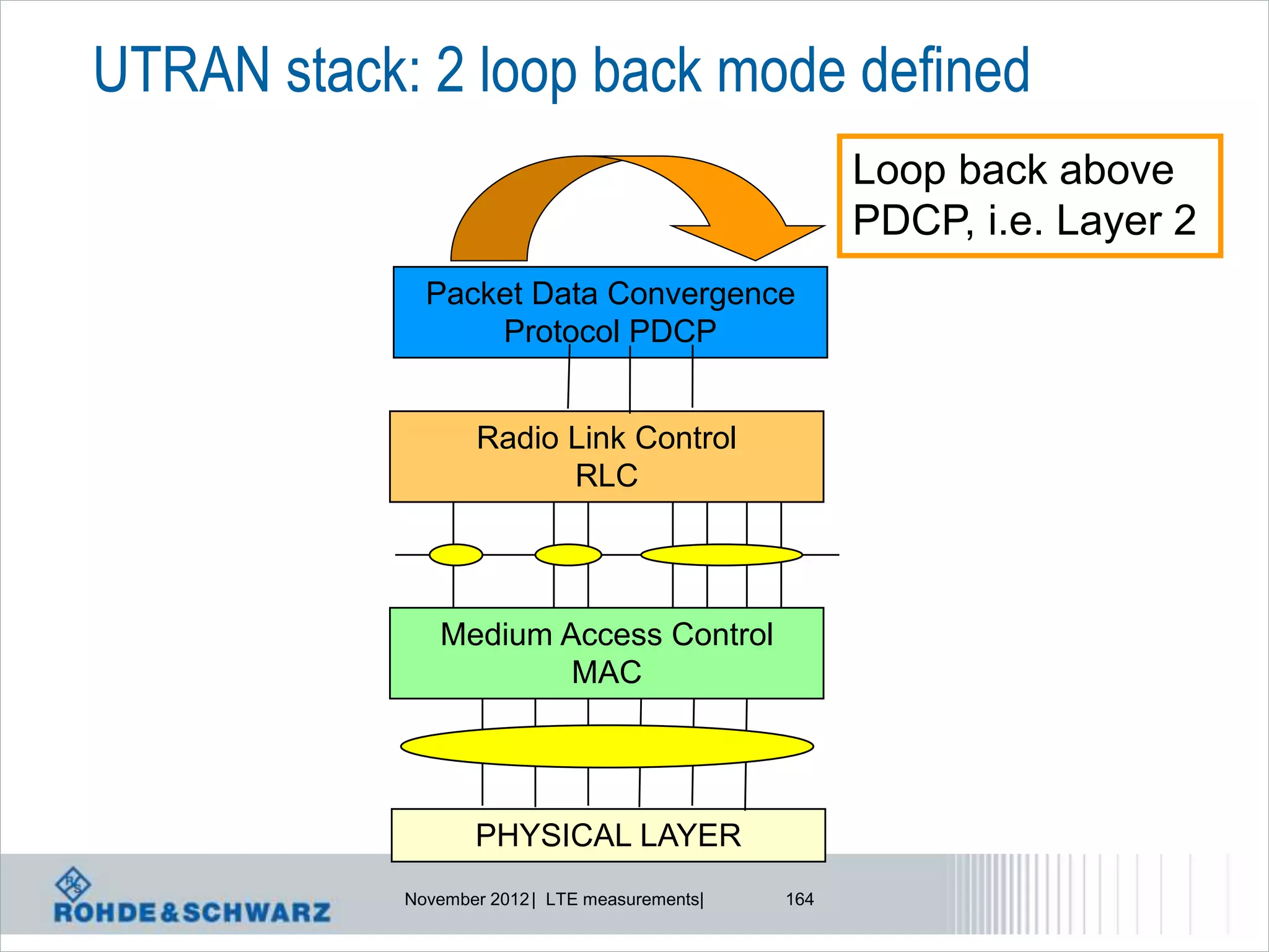 UTRAN stack: 2 loop back mode defined
                                                      Loop back above
                                                      PDCP, i.e. Layer 2
              Packet Data Convergence
                  Protocol PDCP


                   Radio Link Control
                         RLC



               Medium Access Control
                       MAC




                   PHYSICAL LAYER
            November 2012 | LTE measurements|   164
 