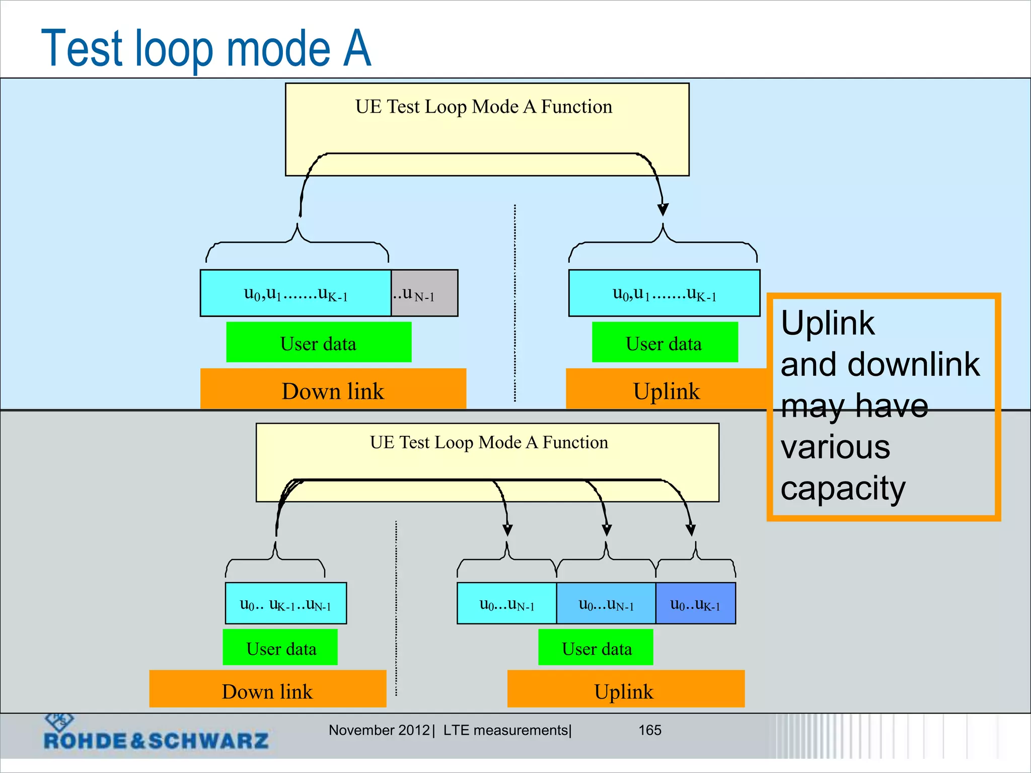 Test loop mode A
                                UE Test Loop Mode A Function




        u0,u0 .......u K .................u N -1
           u 1,u1 .......uK -1                                          u0,u 1 .......uK -1

                  User data                                               User data
                                                                                                Uplink
                                                                                                and downlink
                   Down link                                                Uplink
                                                                                                may have
                                   UE Test Loop Mode A Function
                                                                                                various
                                                                                                capacity


           u0 .. uK -1 ..uN-1                      u0...uN -1     u0...uN -1         u0..uK-1

            User data                                           User data

        Down link                                                   Uplink
                            November 2012 | LTE measurements|                  165
 