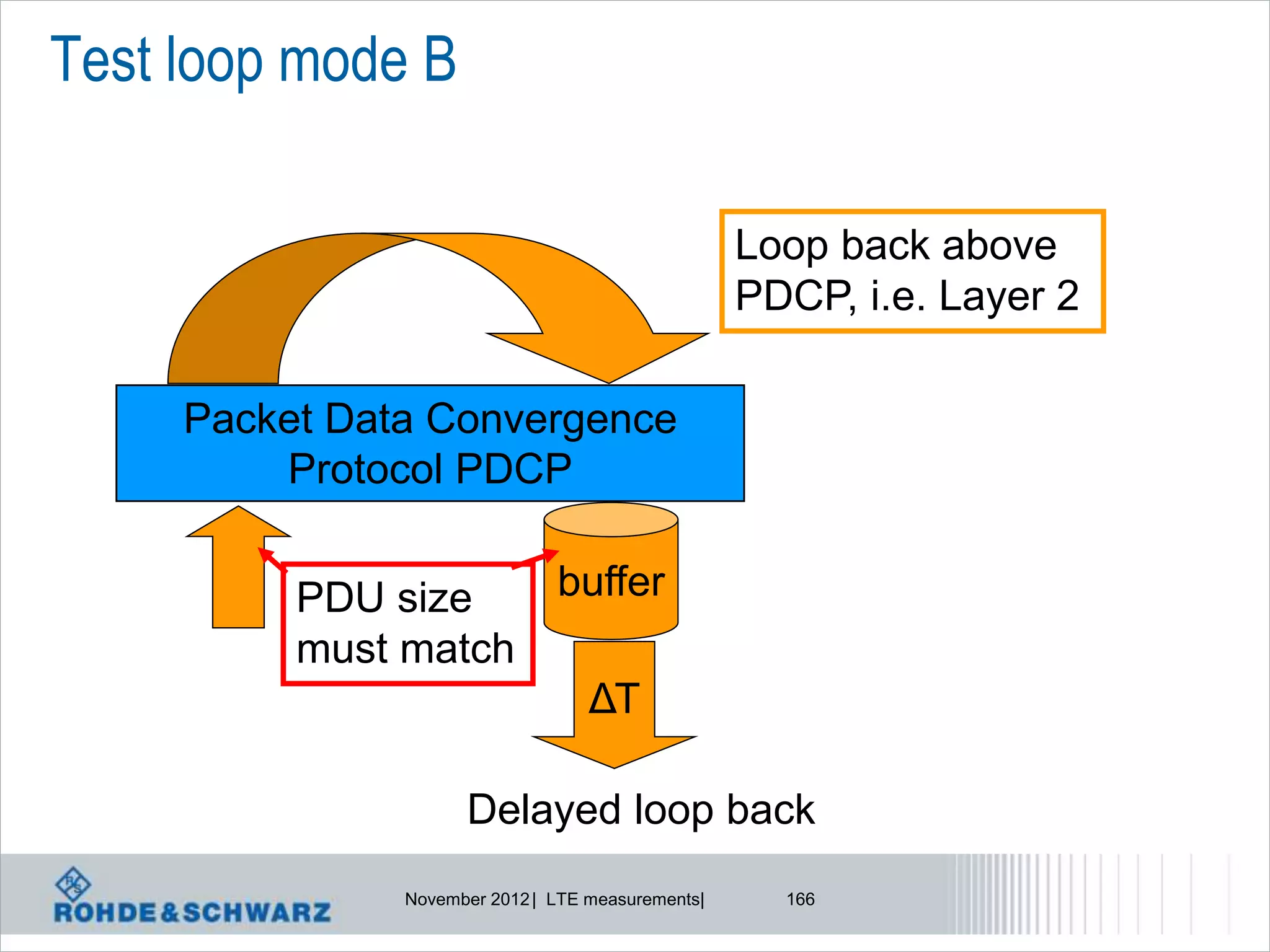 Test loop mode B

                                                   Loop back above
                                                   PDCP, i.e. Layer 2

     Packet Data Convergence
         Protocol PDCP


          PDU size             buffer
          must match
                                   ΔΤ

                     Delayed loop back
               November 2012 | LTE measurements|     166
 