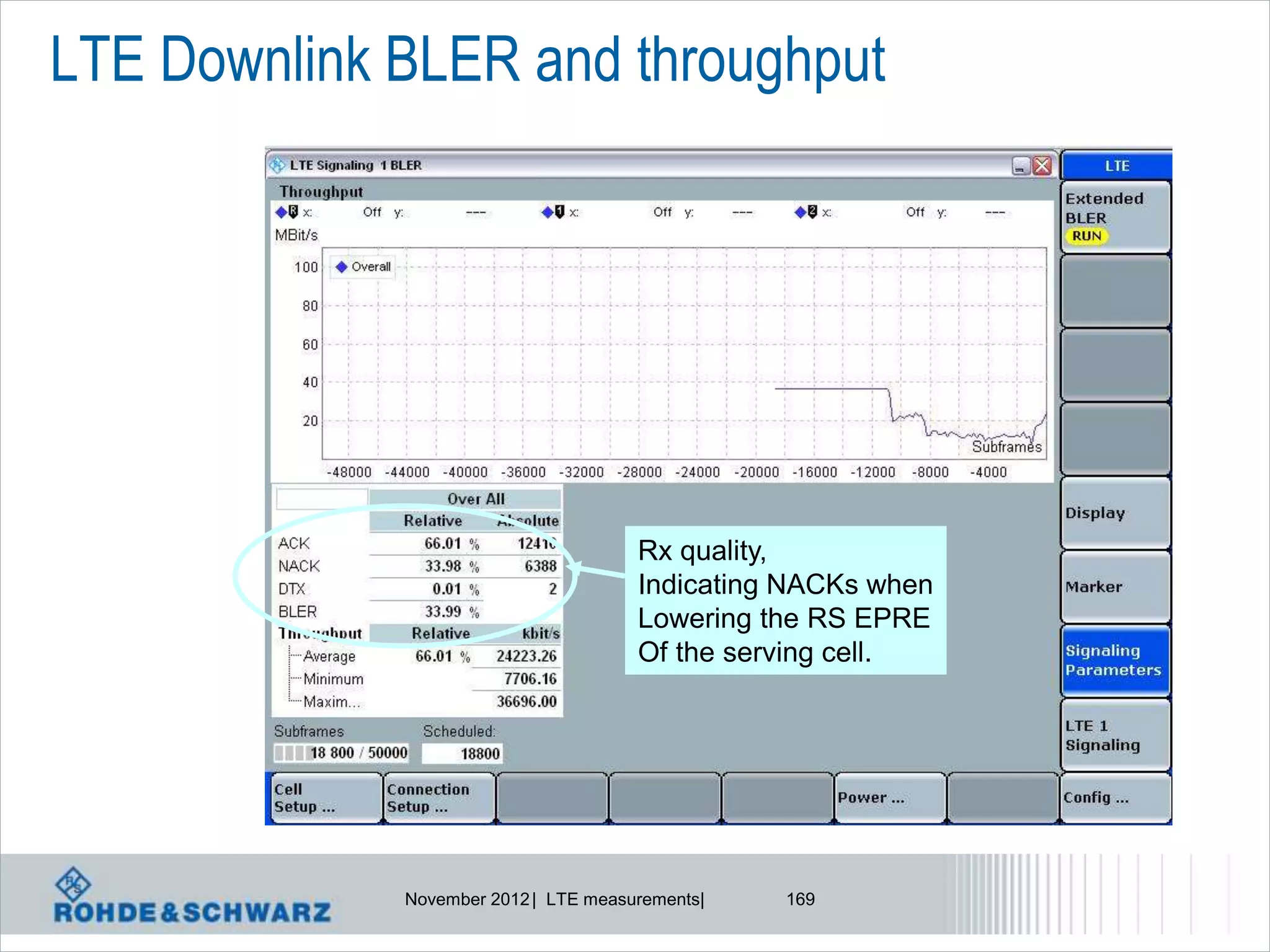 LTE Downlink BLER and throughput




                                      Rx quality,
                                      Indicating NACKs when
                                      Lowering the RS EPRE
                                      Of the serving cell.




             November 2012 | LTE measurements|   169
 