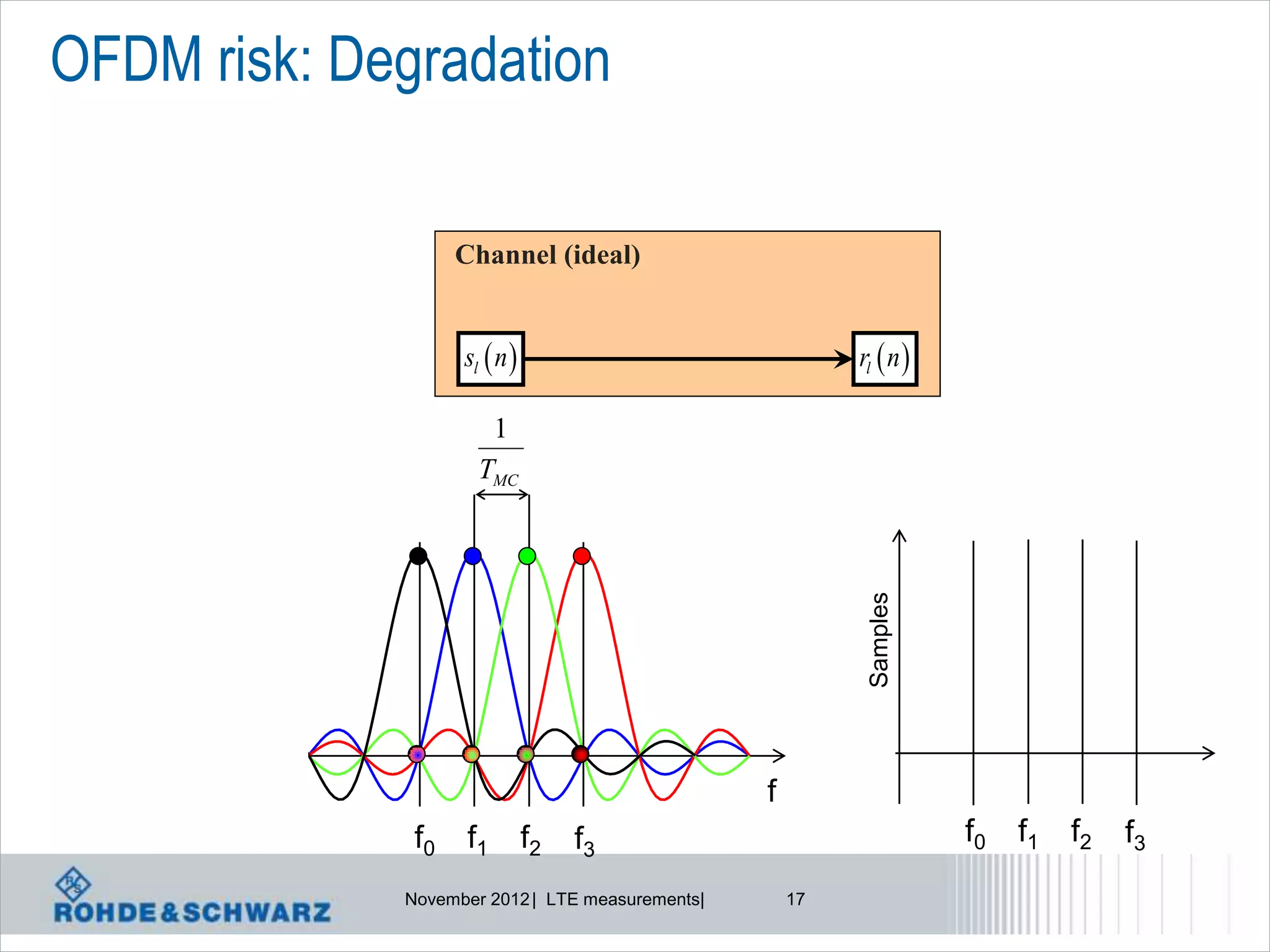 OFDM risk: Degradation

                   Channel (ideal)


                   sl  n                                rl  n 

                      1
                     TMC




                                                           Samples
                                                 f
              f0    f1        f2   f3                                f0   f1   f2   f3
             November 2012 | LTE measurements|       17
 