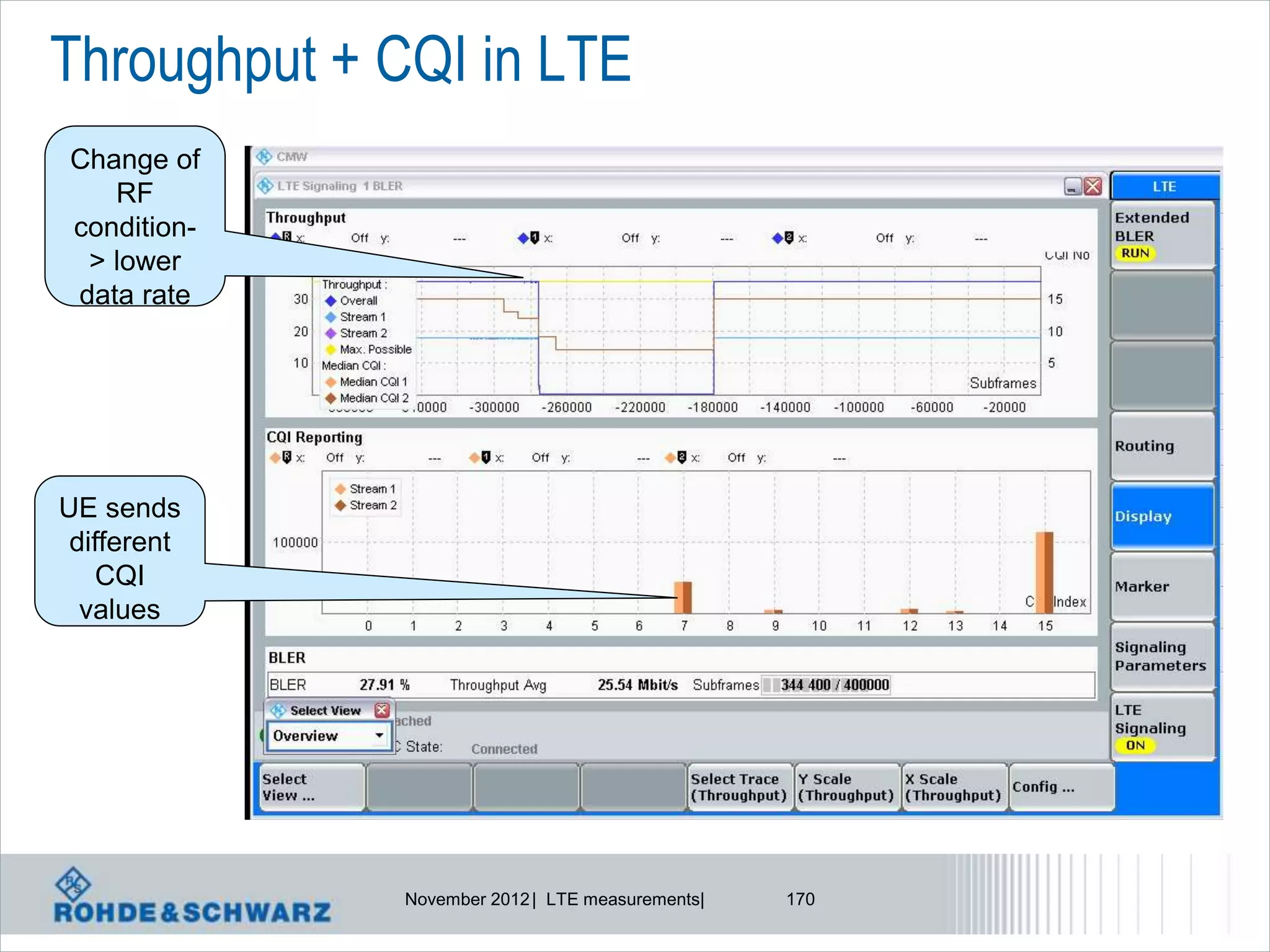 Throughput + CQI in LTE
Change of
   RF
condition-
 > lower
data rate




UE sends
 different
   CQI
  values




              November 2012 | LTE measurements|   170
 