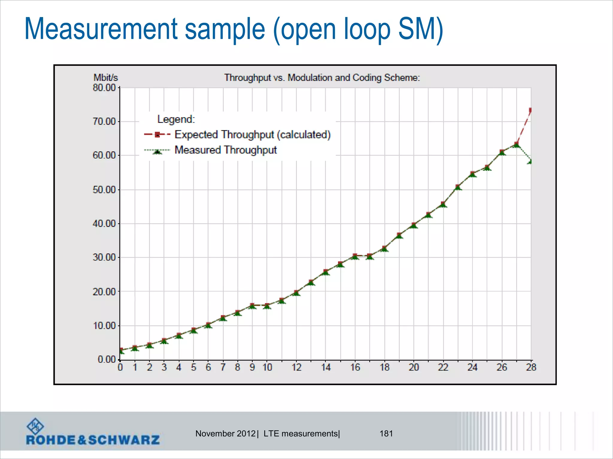 Measurement sample (open loop SM)




             November 2012 | LTE measurements|   181
 