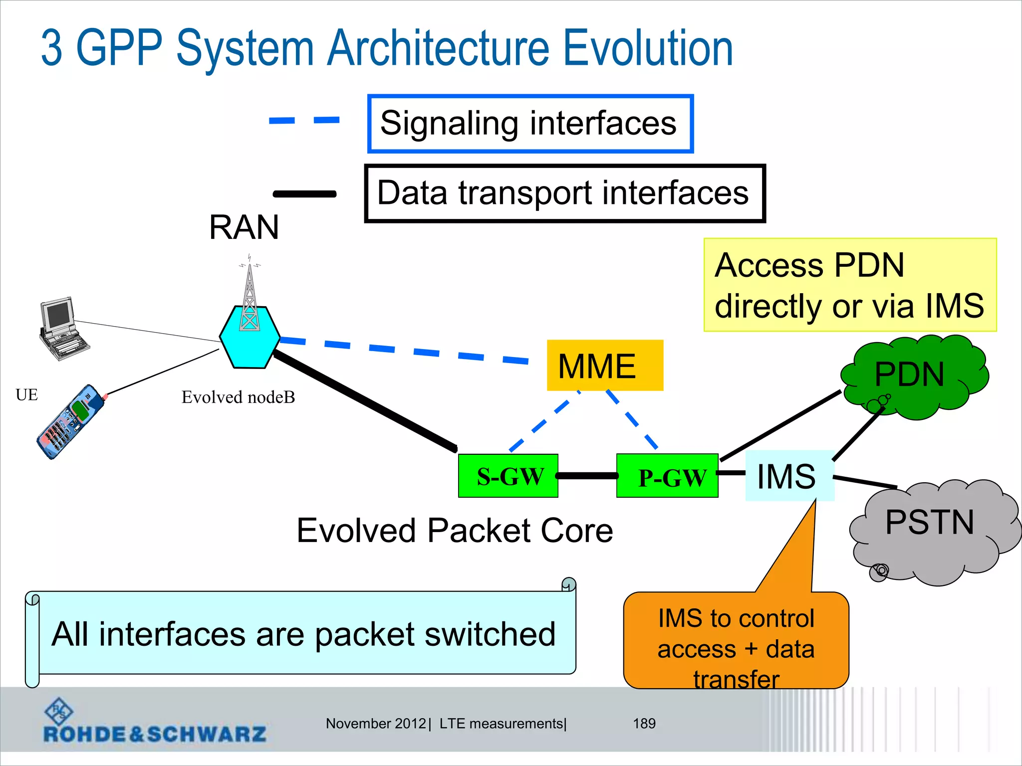 3 GPP System Architecture Evolution
                                     Signaling interfaces

                                    Data transport interfaces
                RAN
                                                                             Access PDN
                                                                             directly or via IMS
                                                             MME                         PDN
UE           Evolved nodeB



                                                  S-GW             P-GW         IMS
                             Evolved Packet Core                                         PSTN
                                                                                         external


                                                                        IMS to control
     All interfaces are packet switched                                 access + data
                                                                           transfer
                              November 2012 | LTE measurements|   189
 