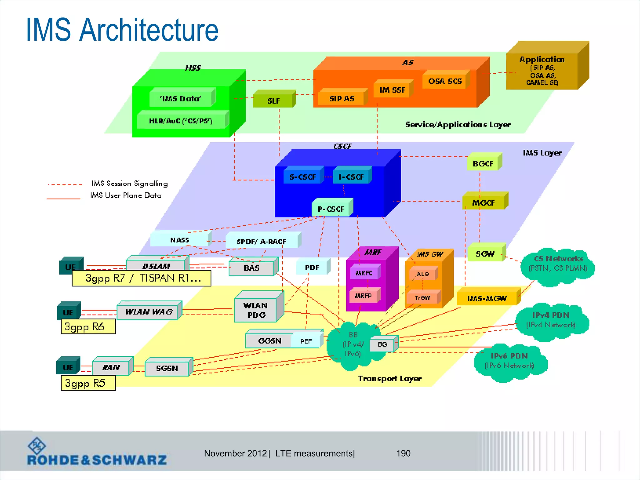 IMS Architecture




              November 2012 | LTE measurements|   190
 