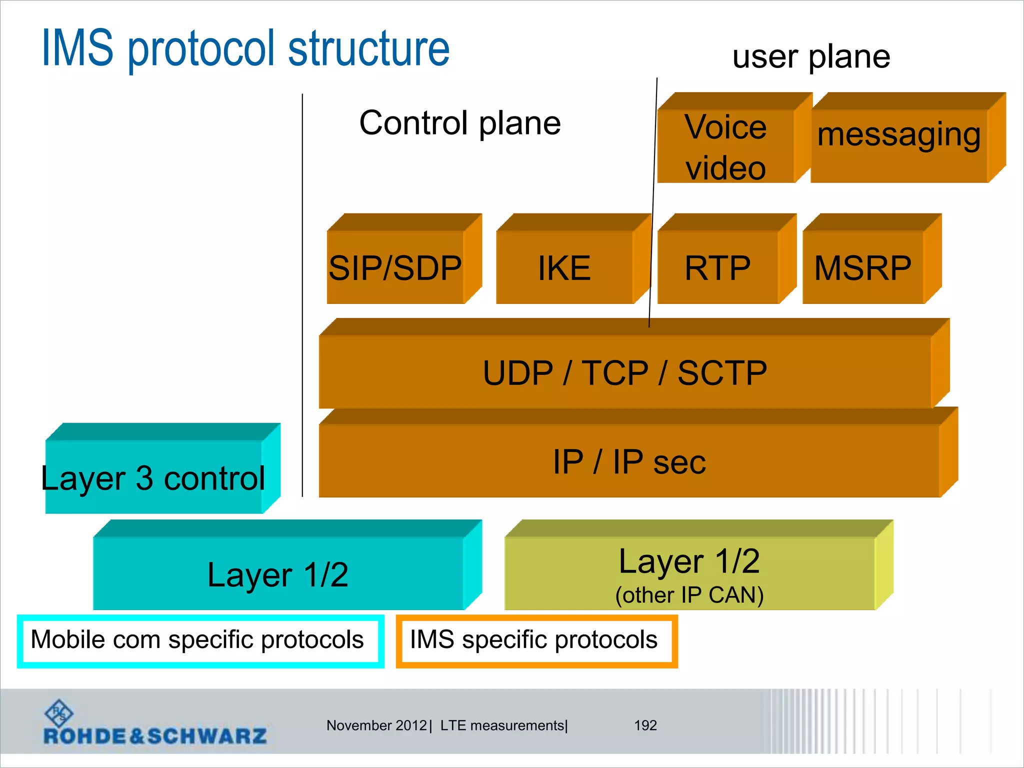 IMS protocol structure                                                 user plane
                             Control plane                          Voice     messaging
                                                                    video

                         SIP/SDP                     IKE            RTP       MSRP


                                              UDP / TCP / SCTP


Layer 3 control                                        IP / IP sec


               Layer 1/2                                     Layer 1/2
                                                             (other IP CAN)
Mobile com specific protocols       IMS specific protocols


                         November 2012 | LTE measurements|    192
 