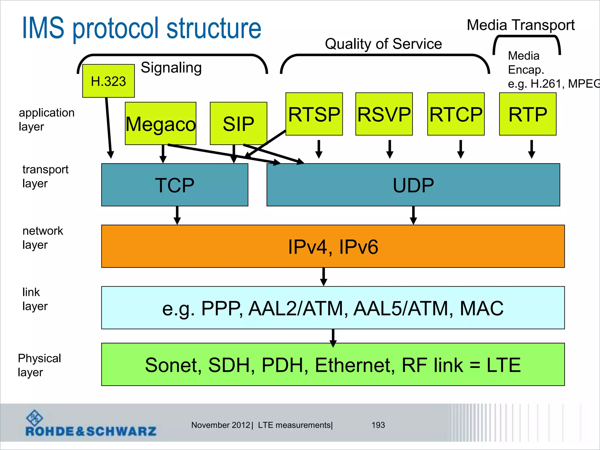 IMS protocol structure                                      Quality of Service
                                                                                 Media Transport
                                                                                      Media
                      Signaling                                                       Encap.
              H.323                                                                   e.g. H.261, MPEG

application
layer             Megaco            SIP            RTSP RSVP RTCP                     RTP

transport
layer                   TCP                                              UDP

network
layer                                              IPv4, IPv6

link
layer                    e.g. PPP, AAL2/ATM, AAL5/ATM, MAC

Physical
layer                 Sonet, SDH, PDH, Ethernet, RF link = LTE

                             November 2012 | LTE measurements|     193
 
