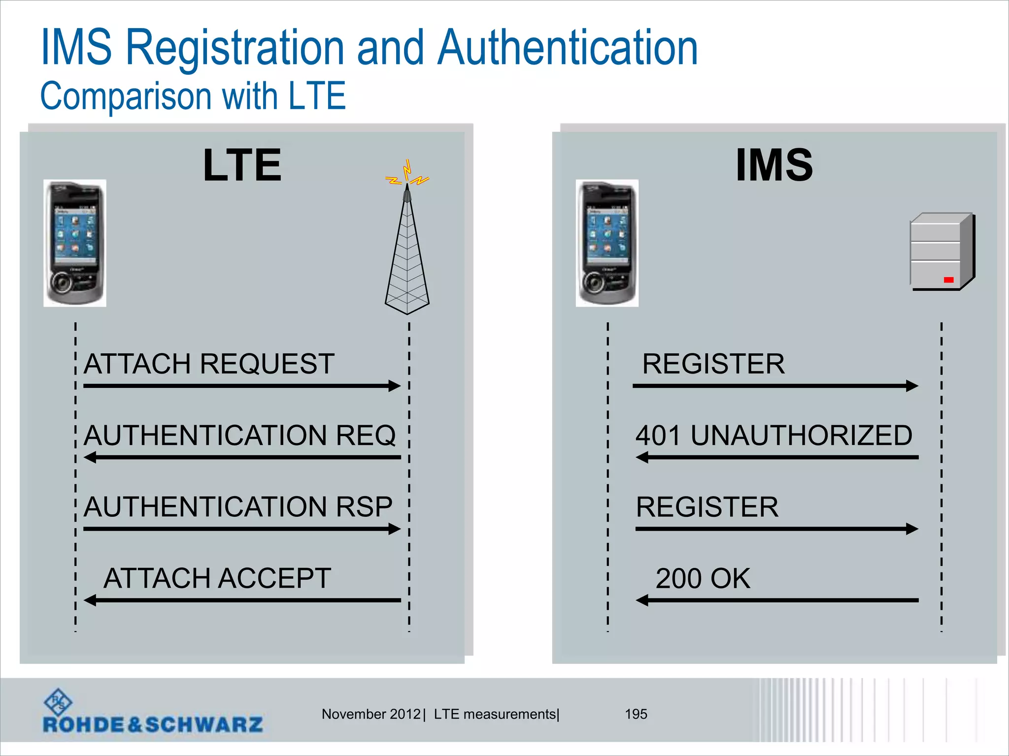 IMS Registration and Authentication
Comparison with LTE
          LTE                                                  IMS



  ATTACH REQUEST                                       REGISTER

  AUTHENTICATION REQ                                  401 UNAUTHORIZED

  AUTHENTICATION RSP                                  REGISTER

   ATTACH ACCEPT                                           200 OK



                 November 2012 | LTE measurements|   195
 