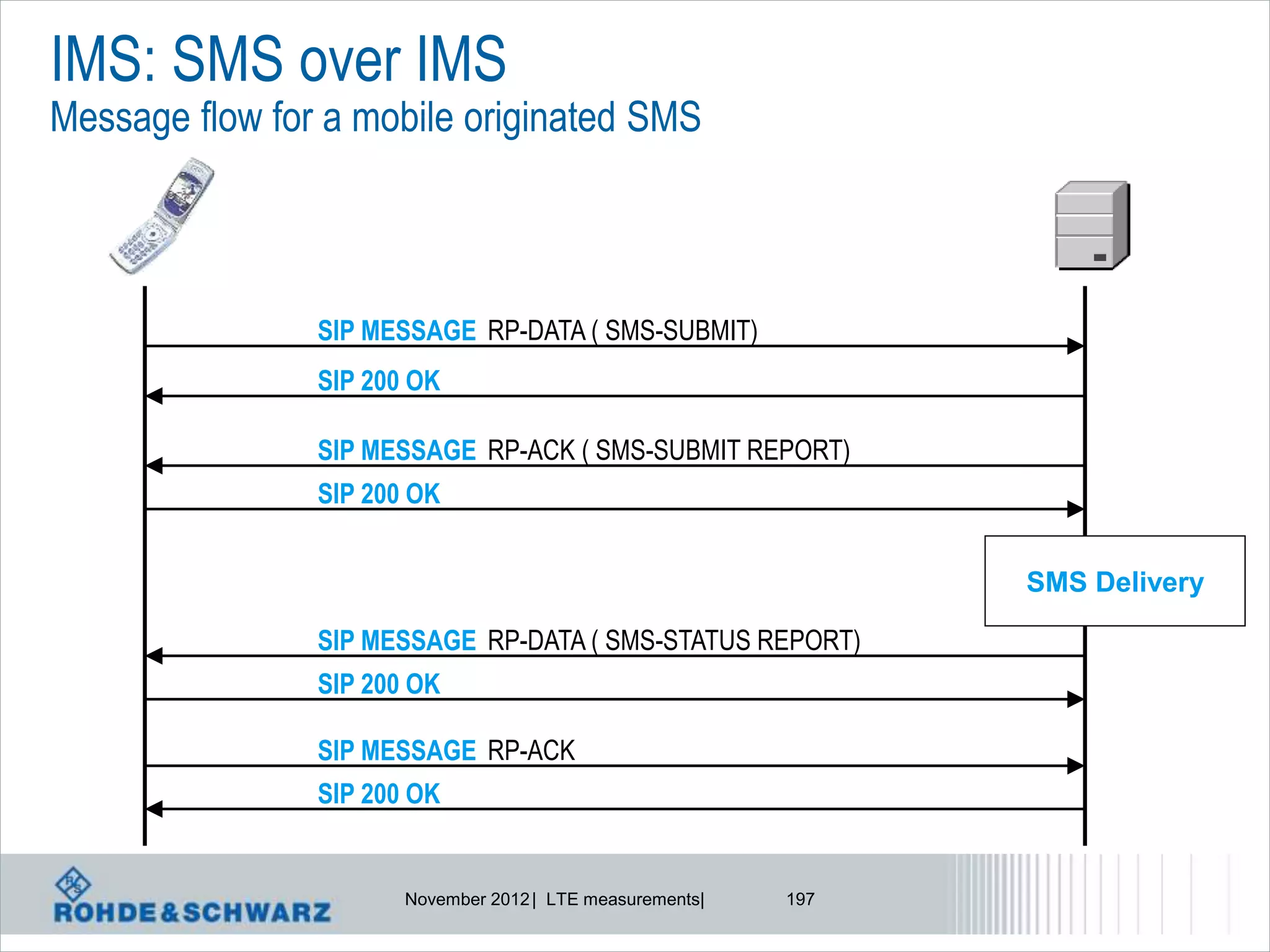 IMS: SMS over IMS
Message flow for a mobile originated SMS



                SIP MESSAGE RP-DATA ( SMS-SUBMIT)
                SIP 200 OK

                SIP MESSAGE RP-ACK ( SMS-SUBMIT REPORT)
                SIP 200 OK


                                                                 SMS Delivery

                SIP MESSAGE RP-DATA ( SMS-STATUS REPORT)
                SIP 200 OK

                SIP MESSAGE RP-ACK
                SIP 200 OK


                       November 2012 | LTE measurements|   197
 