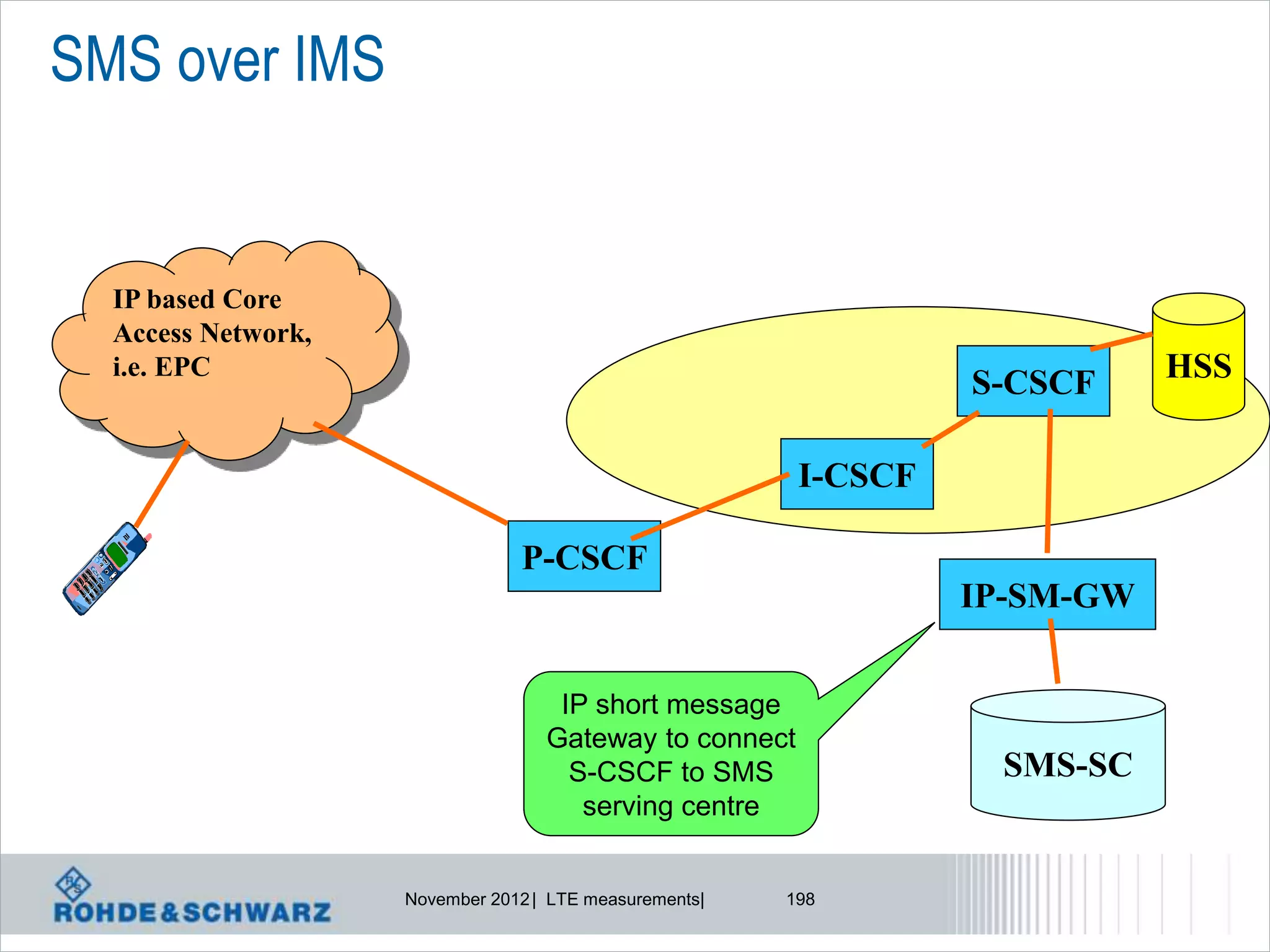 SMS over IMS


  IP based Core
  Access Network,
  i.e. EPC
                                                                  S-CSCF     HSS


                                                         I-CSCF

                                P-CSCF
                                                                  IP-SM-GW


                                    IP short message
                                   Gateway to connect
                                     S-CSCF to SMS                 SMS-SC
                                      serving centre


                    November 2012 | LTE measurements|   198
 