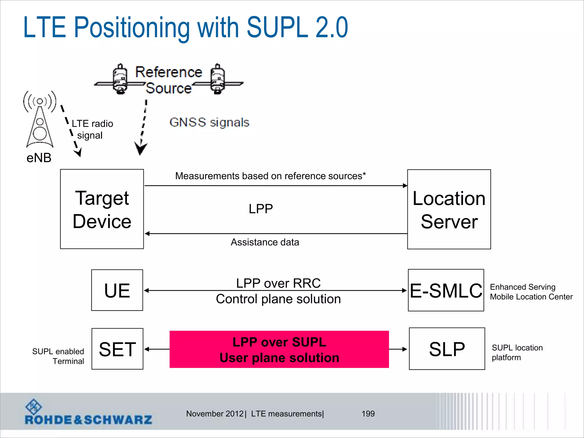 LTE Positioning with SUPL 2.0


         LTE radio
          signal

eNB
                     Measurements based on reference sources*

         Target                      LPP
                                                                 Location
         Device                                                   Server
                                 Assistance data



                                 LPP over RRC
               UE             Control plane solution             E-SMLC     Enhanced Serving
                                                                            Mobile Location Center




                                LPP over SUPL
SUPL enabled
    Terminal
               SET            User plane solution                 SLP       SUPL location
                                                                            platform




                       November 2012 | LTE measurements|   199
 