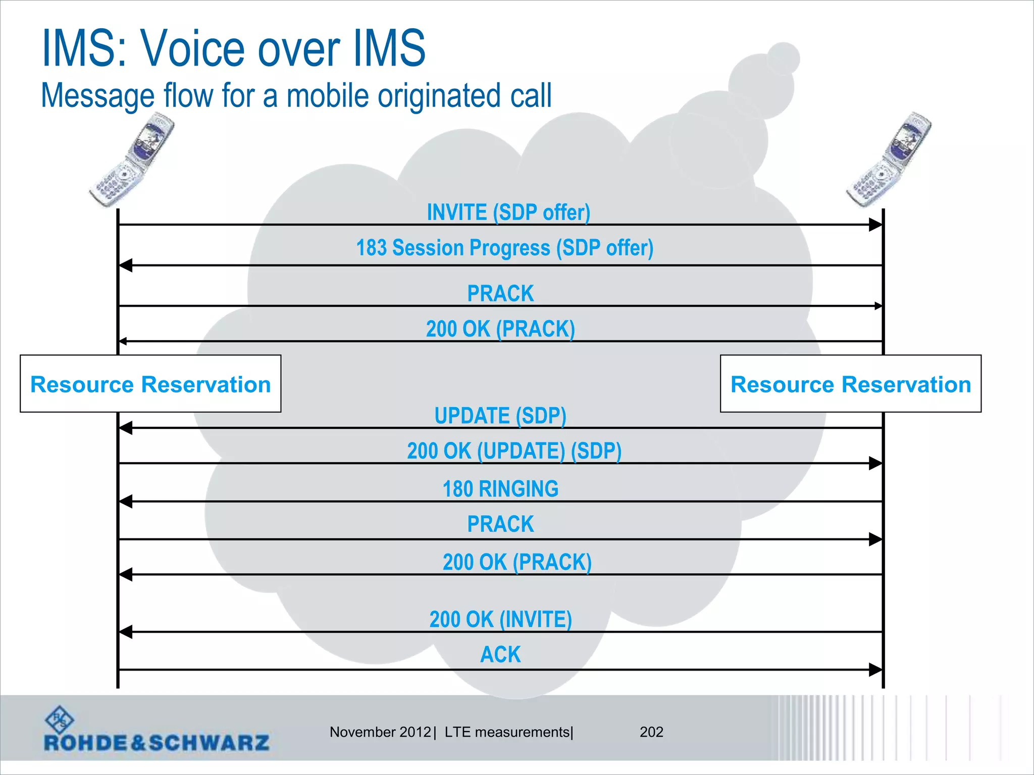 IMS: Voice over IMS
Message flow for a mobile originated call


                                    INVITE (SDP offer)
                          183 Session Progress (SDP offer)

                                         PRACK
                                    200 OK (PRACK)

Resource Reservation                                             Resource Reservation
                                     UPDATE (SDP)
                                 200 OK (UPDATE) (SDP)
                                      180 RINGING
                                         PRACK
                                      200 OK (PRACK)

                                    200 OK (INVITE)
                                           ACK


                       November 2012 | LTE measurements|   202
 