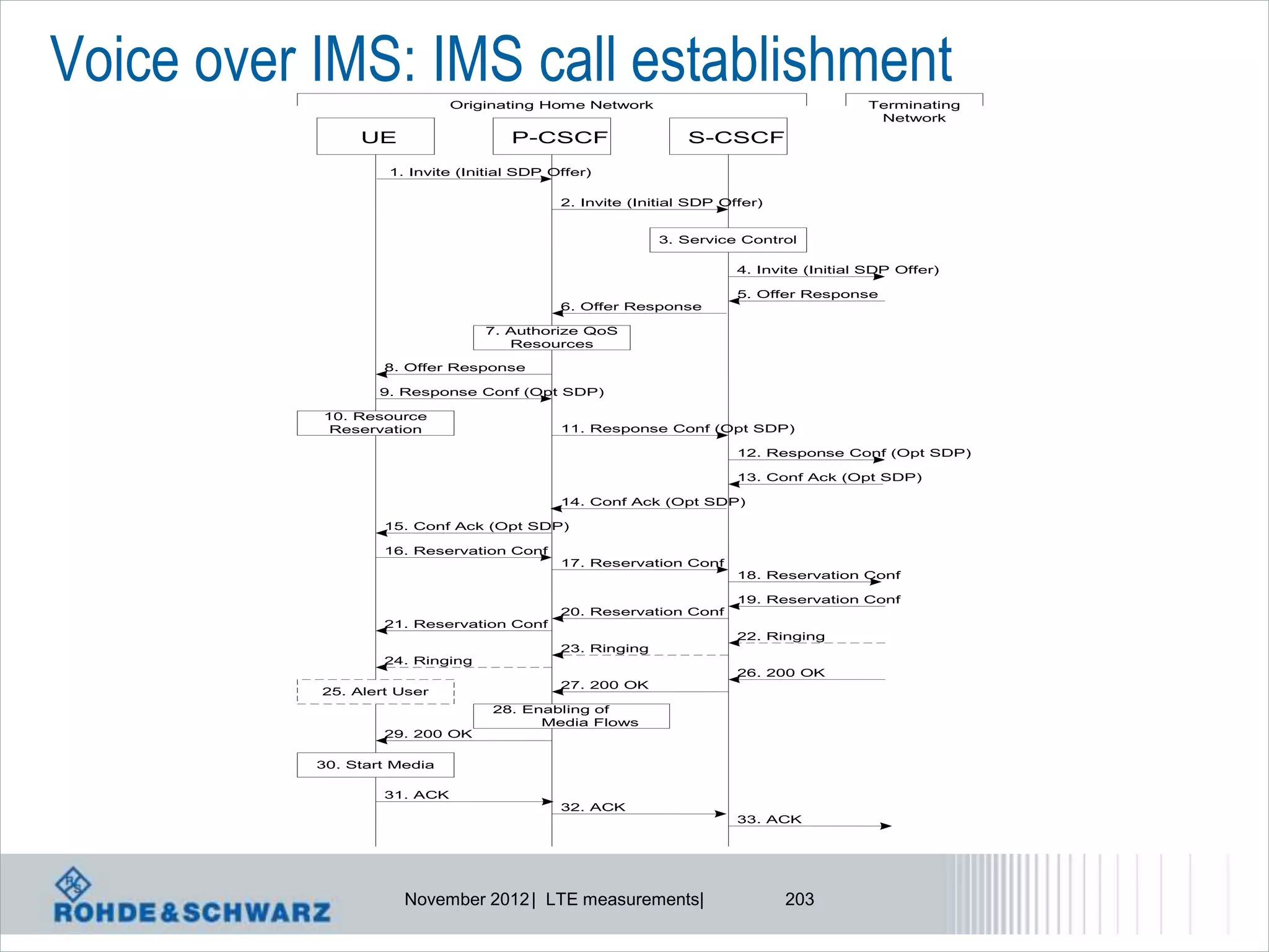 Voice over IMS: IMS call establishment
                             Originating Home Network                                  Terminating
                                                                                        Network
                UE                   P-CSCF                   S-CSCF

                    1. Invite (Initial SDP Offer)

                                            2. Invite (Initial SDP Offer)


                                                          3. Service Control

                                                                     4. Invite (Initial SDP Offer)

                                                                     5. Offer Response
                                            6. Offer Response

                                 7. Authorize QoS
                                    Resources

                   8. Offer Response

                   9. Response Conf (Opt SDP)

           10. Resource
            Reservation                     11. Response Conf (Opt SDP)

                                                                     12. Response Conf (Opt SDP)

                                                                     13. Conf Ack (Opt SDP)

                                            14. Conf Ack (Opt SDP)

                   15. Conf Ack (Opt SDP)

                   16. Reservation Conf
                                            17. Reservation Conf
                                                                     18. Reservation Conf

                                                                     19. Reservation Conf
                                            20. Reservation Conf
                   21. Reservation Conf
                                                                     22. Ringing
                                            23. Ringing
                   24. Ringing
                                                                     26. 200 OK
                                            27. 200 OK
           25. Alert User
                                  28. Enabling of
                                        Media Flows
                   29. 200 OK

           30. Start Media

                   31. ACK
                                            32. ACK
                                                                     33. ACK




                      November 2012 | LTE measurements|                     203
 