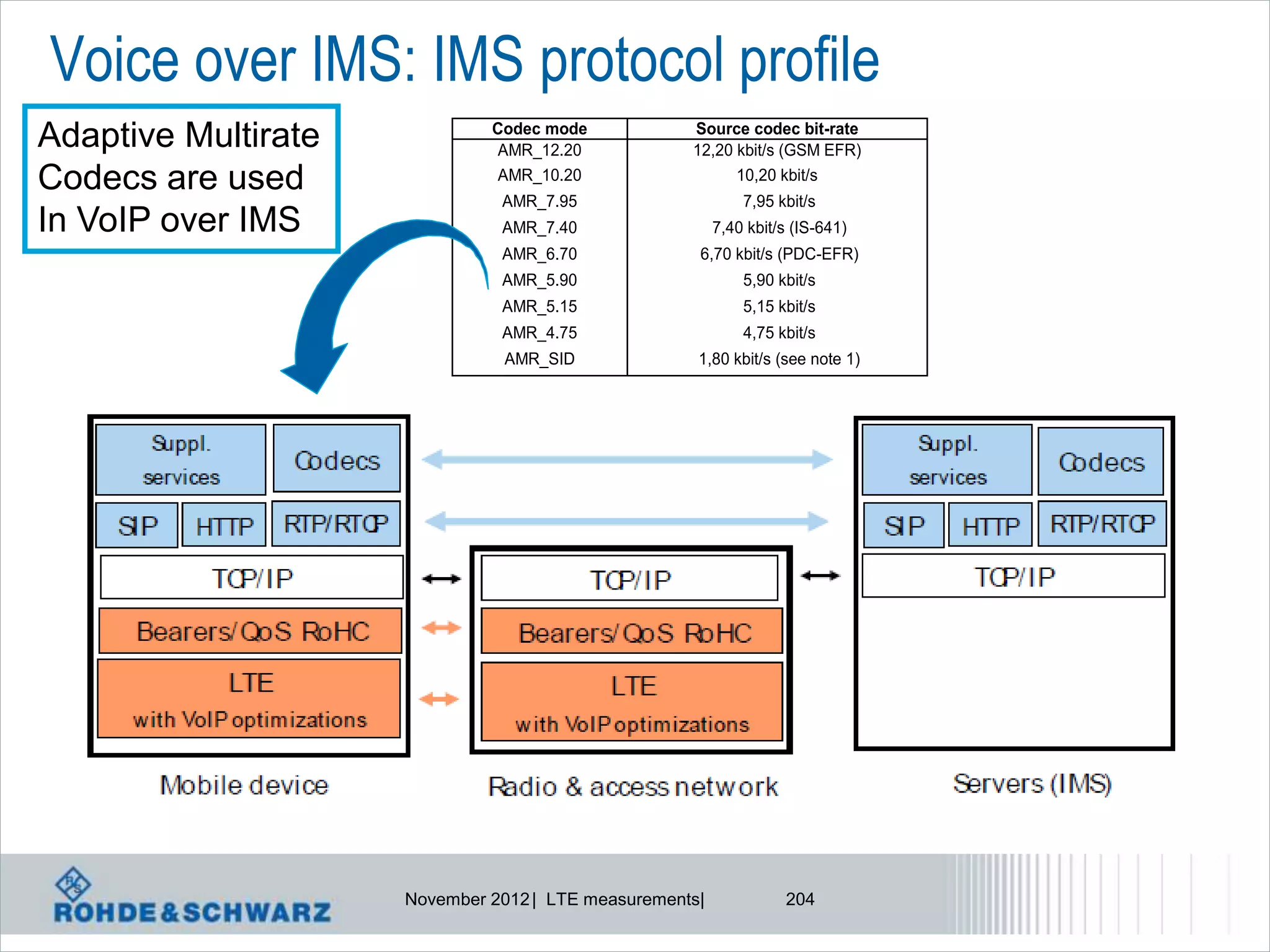Voice over IMS: IMS protocol profile
Adaptive Multirate            Codec mode
                              AMR_12.20
                                                    Source codec bit-rate
                                                    12,20 kbit/s (GSM EFR)
Codecs are used               AMR_10.20
                               AMR_7.95
                                                          10,20 kbit/s
                                                             7,95 kbit/s
In VoIP over IMS               AMR_7.40                  7,40 kbit/s (IS-641)
                               AMR_6.70              6,70 kbit/s (PDC-EFR)
                               AMR_5.90                      5,90 kbit/s
                               AMR_5.15                      5,15 kbit/s
                               AMR_4.75                      4,75 kbit/s
                               AMR_SID               1,80 kbit/s (see note 1)




                     November 2012 | LTE measurements|             204
 
