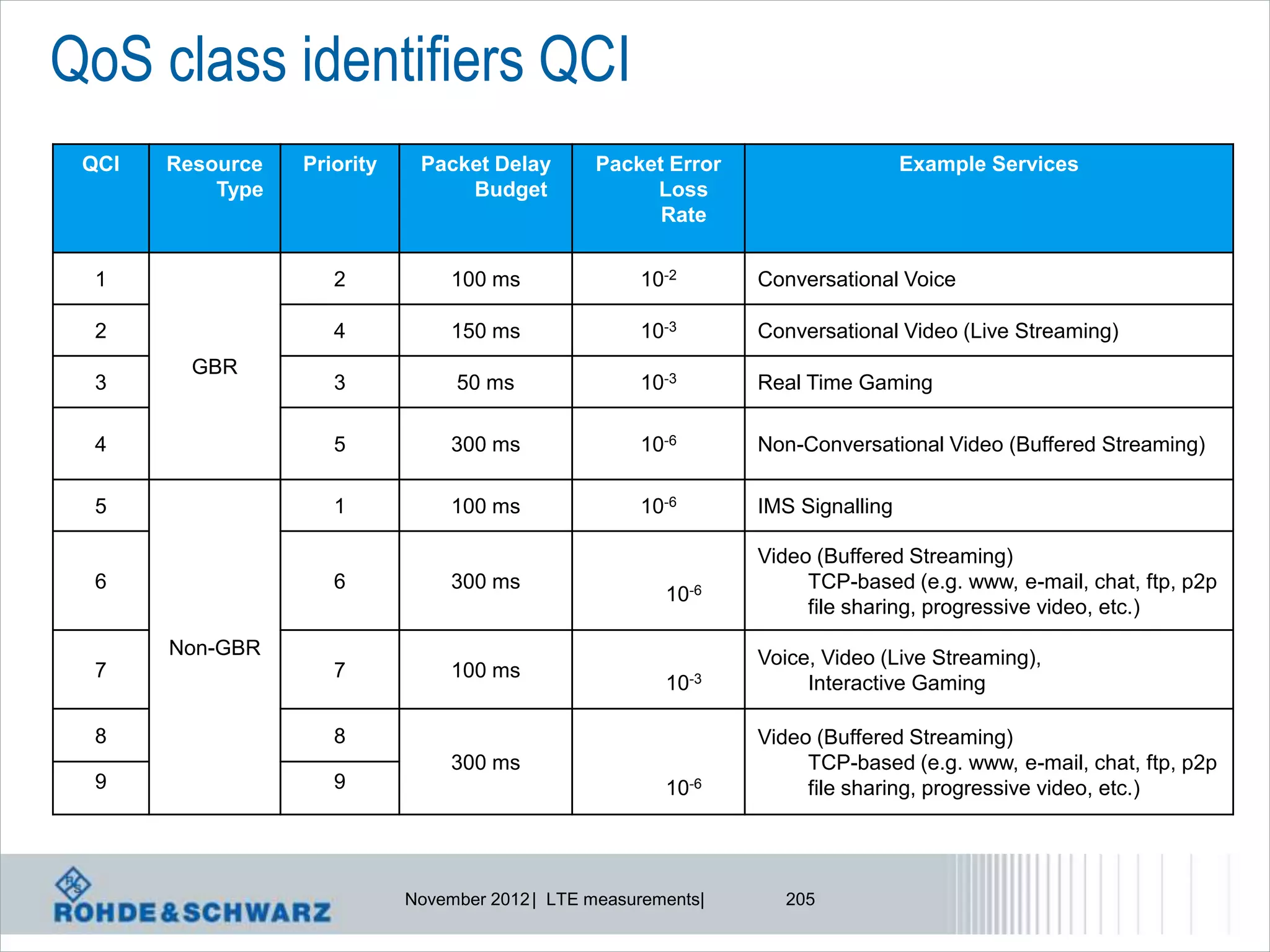 QoS class identifiers QCI
 QCI   Resource   Priority    Packet Delay       Packet Error                     Example Services
           Type                   Budget              Loss
                                                       Rate


  1                  2            100 ms              10-2       Conversational Voice

  2                  4            150 ms              10-3       Conversational Video (Live Streaming)
         GBR
  3                  3            50 ms               10-3       Real Time Gaming

  4                  5            300 ms              10-6       Non-Conversational Video (Buffered Streaming)

  5                  1            100 ms              10-6       IMS Signalling

                                                                 Video (Buffered Streaming)
  6                  6            300 ms                              TCP-based (e.g. www, e-mail, chat, ftp, p2p
                                                         10-6
                                                                      file sharing, progressive video, etc.)
       Non-GBR                                                   Voice, Video (Live Streaming),
  7                  7            100 ms
                                                         10-3         Interactive Gaming

  8                  8                                           Video (Buffered Streaming)
                                  300 ms                              TCP-based (e.g. www, e-mail, chat, ftp, p2p
  9                  9                                   10-6         file sharing, progressive video, etc.)




                             November 2012 | LTE measurements|     205
 