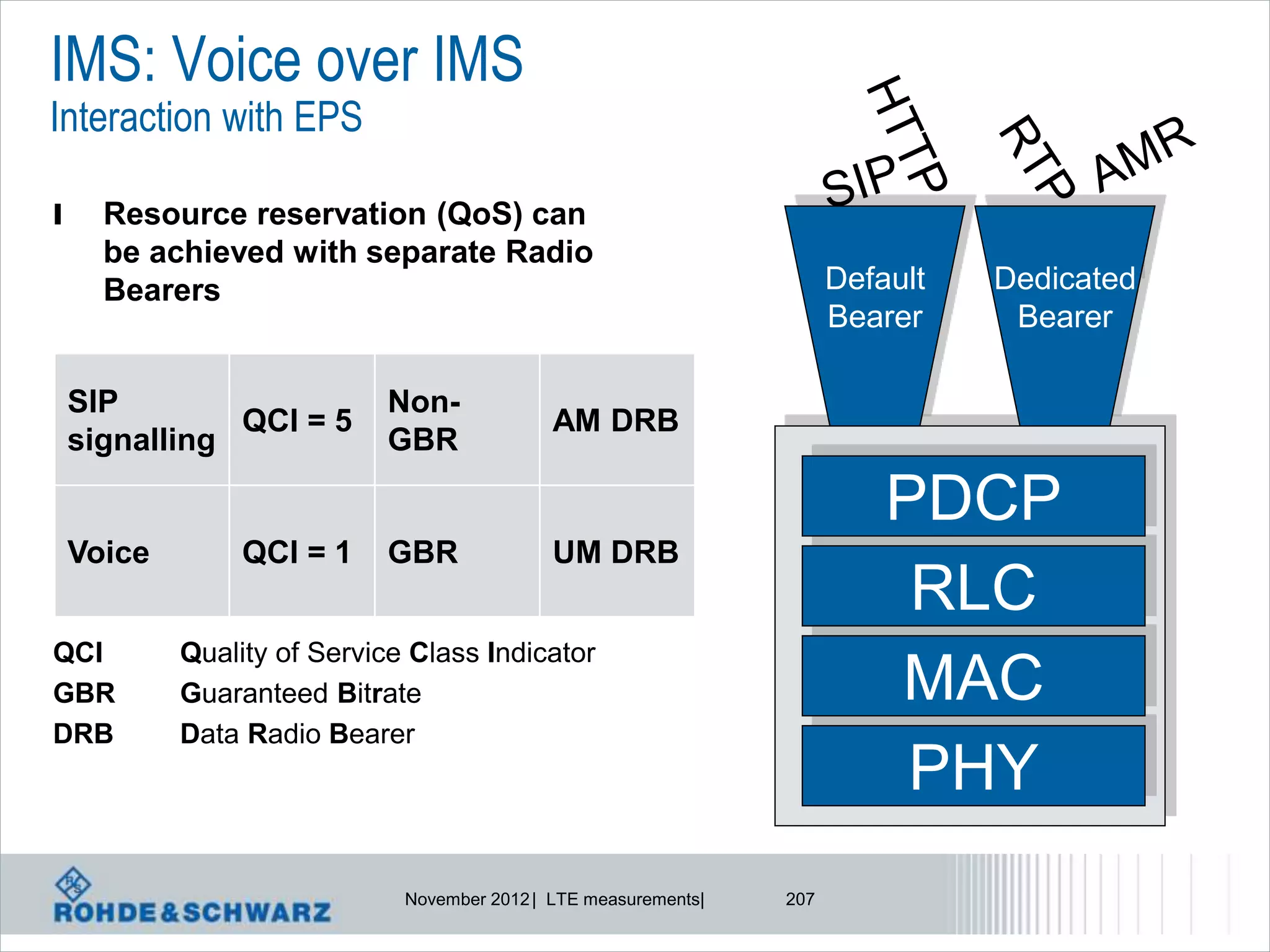 IMS: Voice over IMS
Interaction with EPS

l     Resource reservation (QoS) can
      be achieved with separate Radio
      Bearers                                                           Default   Dedicated
                                                                        Bearer     Bearer

    SIP                     Non-
               QCI = 5                        AM DRB
    signalling              GBR

                                                                            PDCP
    Voice        QCI = 1    GBR               UM DRB
                                                                             RLC
QCI         Quality of Service Class Indicator
GBR         Guaranteed Bitrate                                              MAC
DRB         Data Radio Bearer
                                                                             PHY
                              November 2012 | LTE measurements|   207
 