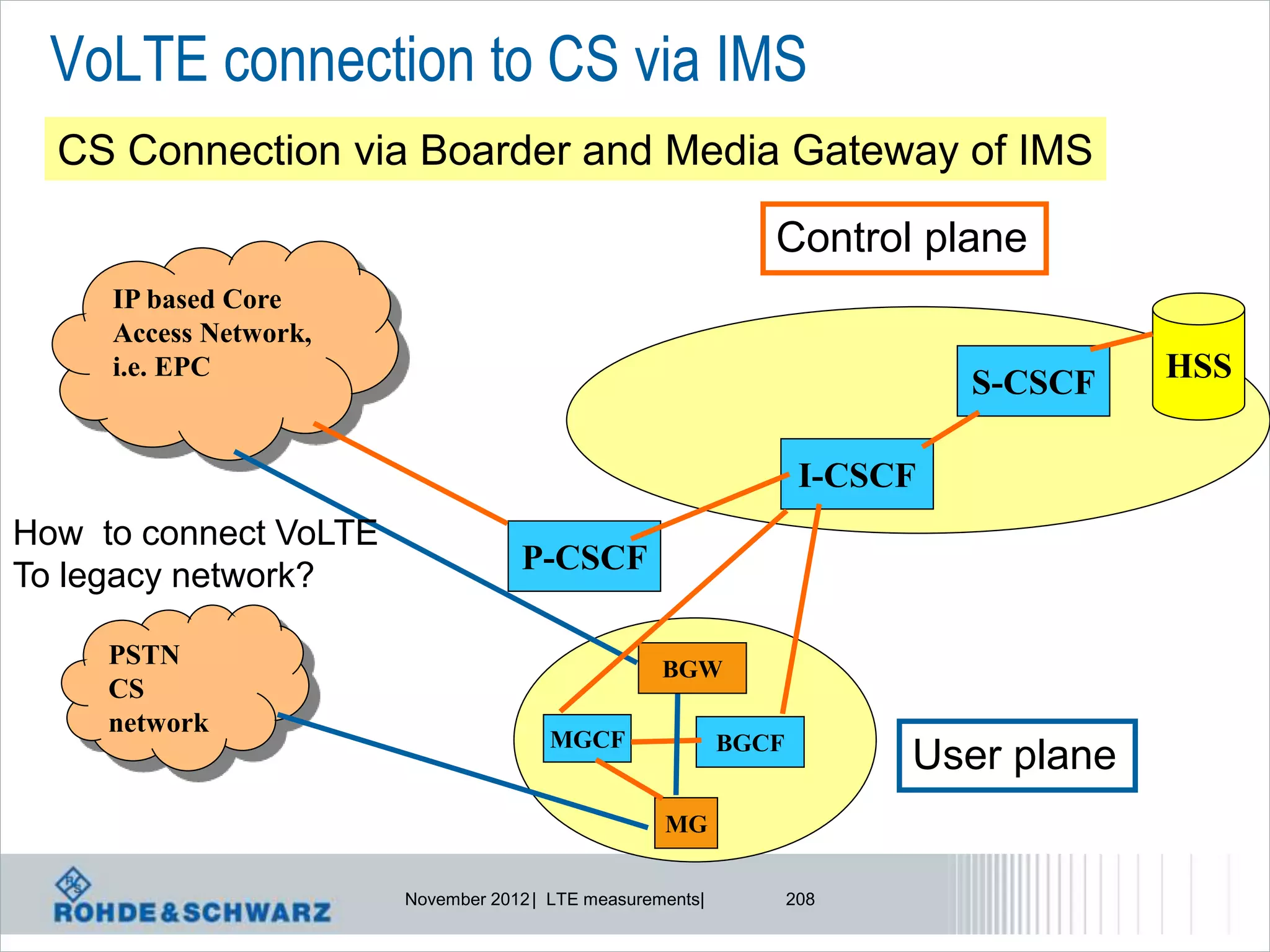VoLTE connection to CS via IMS
  CS Connection via Boarder and Media Gateway of IMS

                                                              Control plane
     IP based Core
     Access Network,
     i.e. EPC
                                                                            S-CSCF   HSS


                                                                   I-CSCF
How to connect VoLTE
                                   P-CSCF
To legacy network?

     PSTN                                          BGW
     CS
     network
                                      MGCF                 BGCF
                                                                        User plane
                                                   MG

                       November 2012 | LTE measurements|          208
 