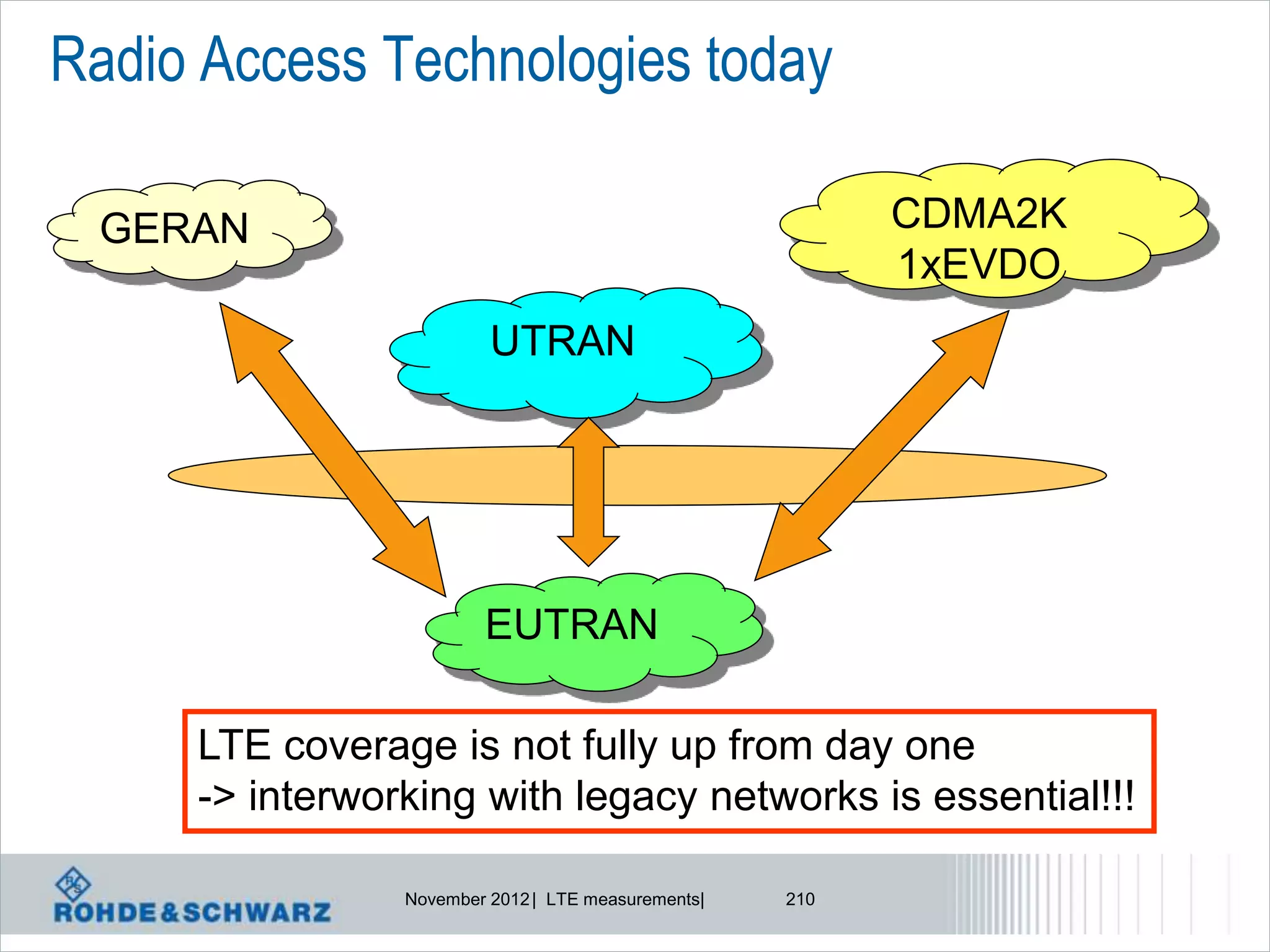 Radio Access Technologies today

 GERAN                                                    CDMA2K
                                                          1xEVDO
                         UTRAN




                        EUTRAN

     LTE coverage is not fully up from day one
     -> interworking with legacy networks is essential!!!

                November 2012 | LTE measurements|   210
 