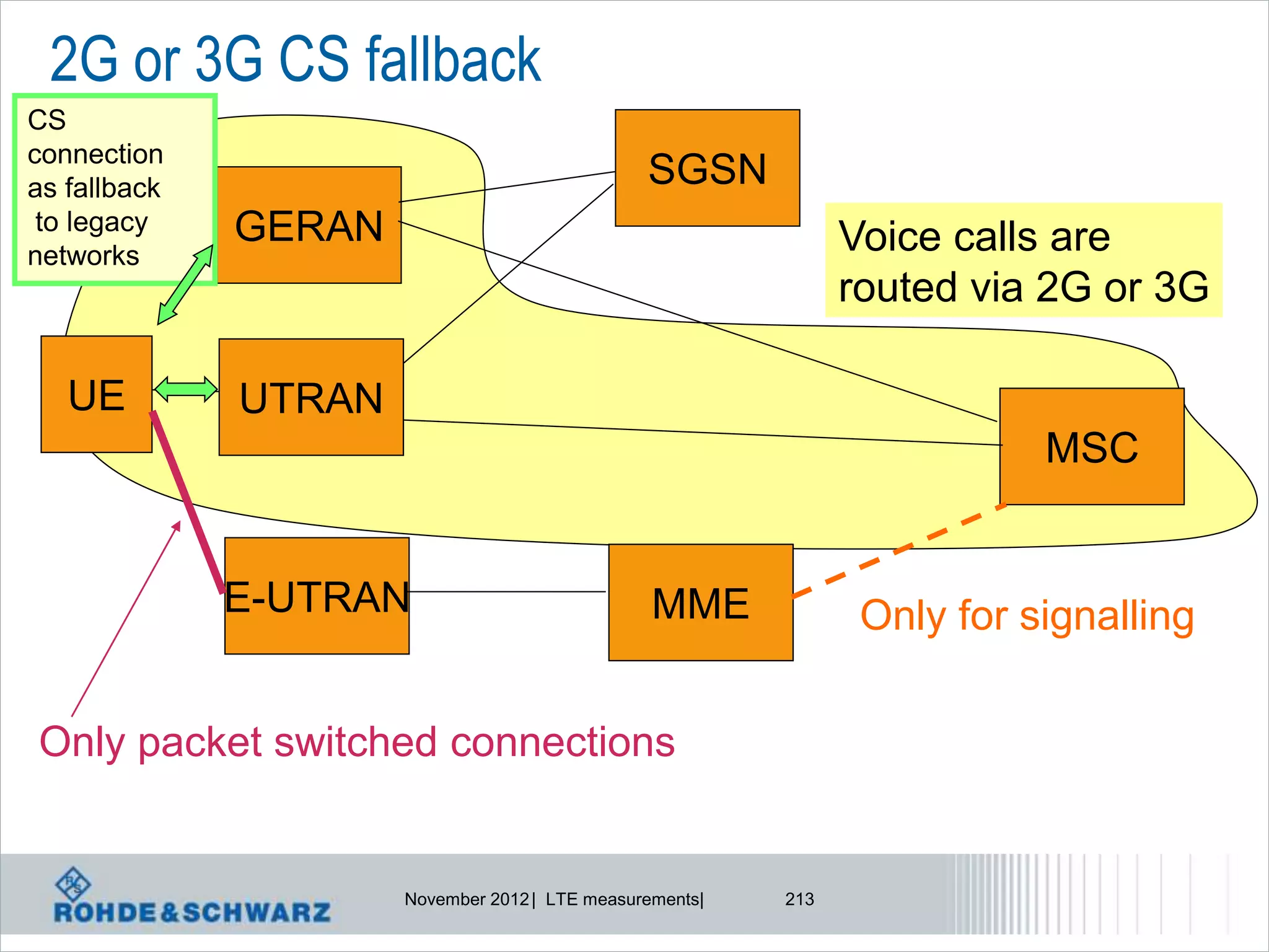 2G or 3G CS fallback
CS
connection
as fallback                                     SGSN
 to legacy    GERAN                                             Voice calls are
networks
                                                                routed via 2G or 3G

   UE         UTRAN
                                                                           MSC


              E-UTRAN                            MME             Only for signalling

Only packet switched connections


                      November 2012 | LTE measurements|   213
 