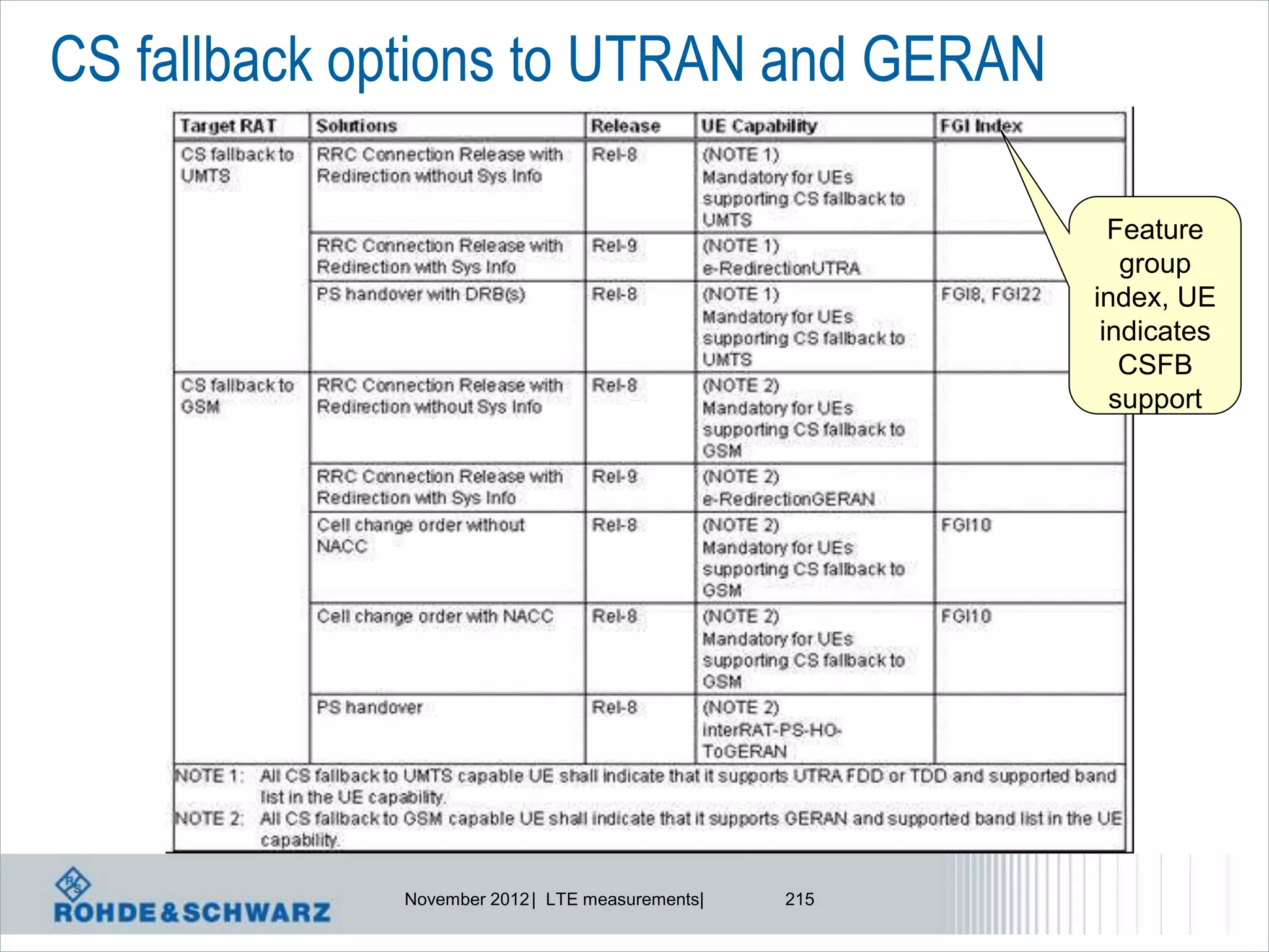 CS fallback options to UTRAN and GERAN

                                                         Feature
                                                          group
                                                       index, UE
                                                        indicates
                                                          CSFB
                                                         support




             November 2012 | LTE measurements|   215
 