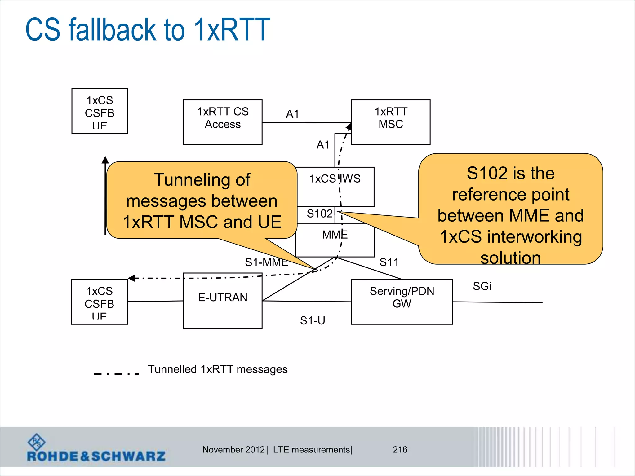 CS fallback to 1xRTT

    1xCS
    CSFB             1xRTT CS           A1                1xRTT
     UE               Access                               MSC
                                               A1


              Tunneling of                    1xCS IWS                     S102 is the
           messages between                                              reference point
           1xRTT MSC and UE
                                              S102                      between MME and
                                                MME                     1xCS interworking
                               S1-MME                      S11               solution
    1xCS                                                  Serving/PDN       SGi
                     E-UTRAN
    CSFB                                                      GW
     UE                                      S1-U



             Tunnelled 1xRTT messages




                      November 2012 | LTE measurements|      216
 