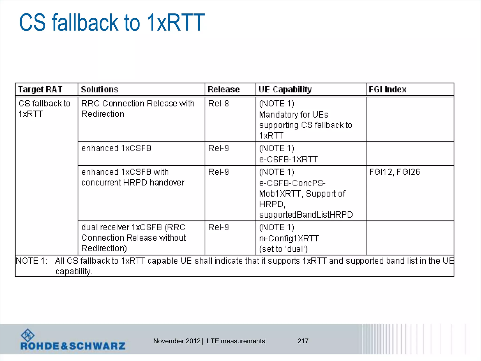 CS fallback to 1xRTT




              November 2012 | LTE measurements|   217
 