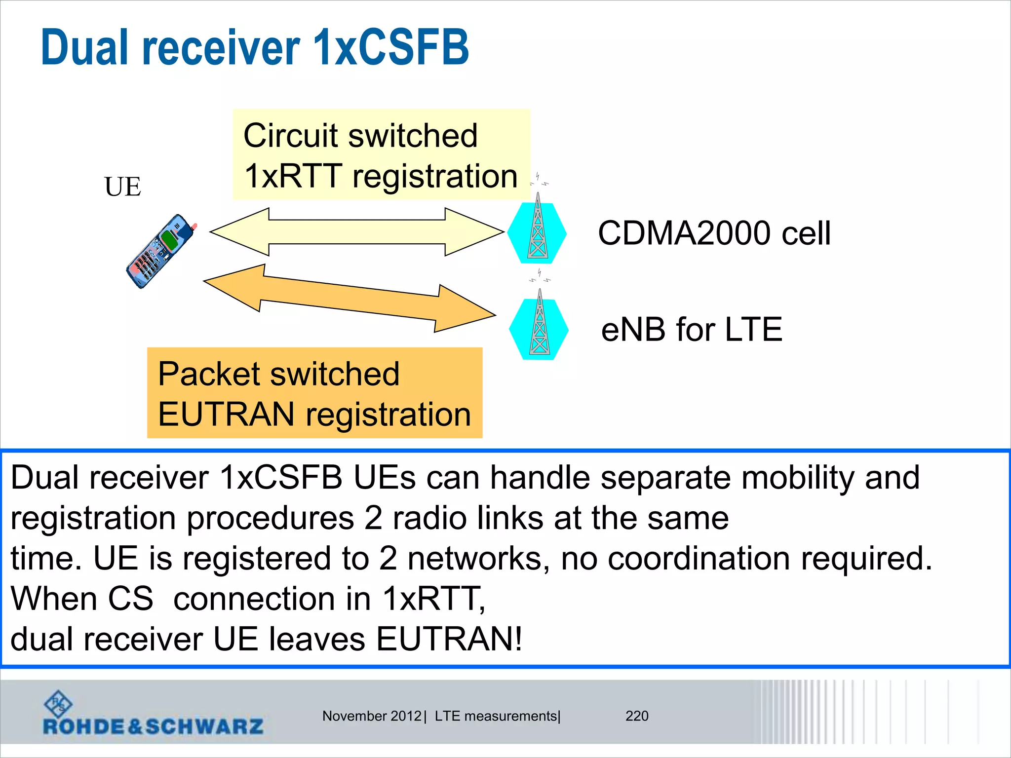 Dual receiver 1xCSFB
                Circuit switched
      UE        1xRTT registration
                                                         CDMA2000 cell

                                                         eNB for LTE
           Packet switched
           EUTRAN registration
Dual receiver 1xCSFB UEs can handle separate mobility and
registration procedures 2 radio links at the same
time. UE is registered to 2 networks, no coordination required.
When CS connection in 1xRTT,
dual receiver UE leaves EUTRAN!

                     November 2012 | LTE measurements|    220
 