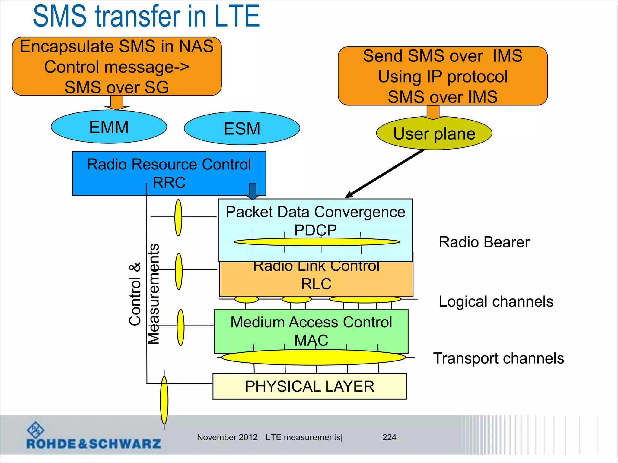 SMS transfer in LTE
Encapsulate SMS in NAS
                                                                Send SMS over IMS
  Control message->
                                                                 Using IP protocol
     SMS over SG
                                                                  SMS over IMS
       EMM                       ESM                                User plane
       Radio Resource Control
               RRC
                                  Packet Data Convergence
                                           PDCP
                                                                         Radio Bearer
             Measurements




                                        Radio Link Control
               Control &




                                              RLC
                                                                         Logical channels
                                   Medium Access Control
                                           MAC
                                                                        Transport channels
                                      PHYSICAL LAYER


                            November 2012 | LTE measurements|     224
 