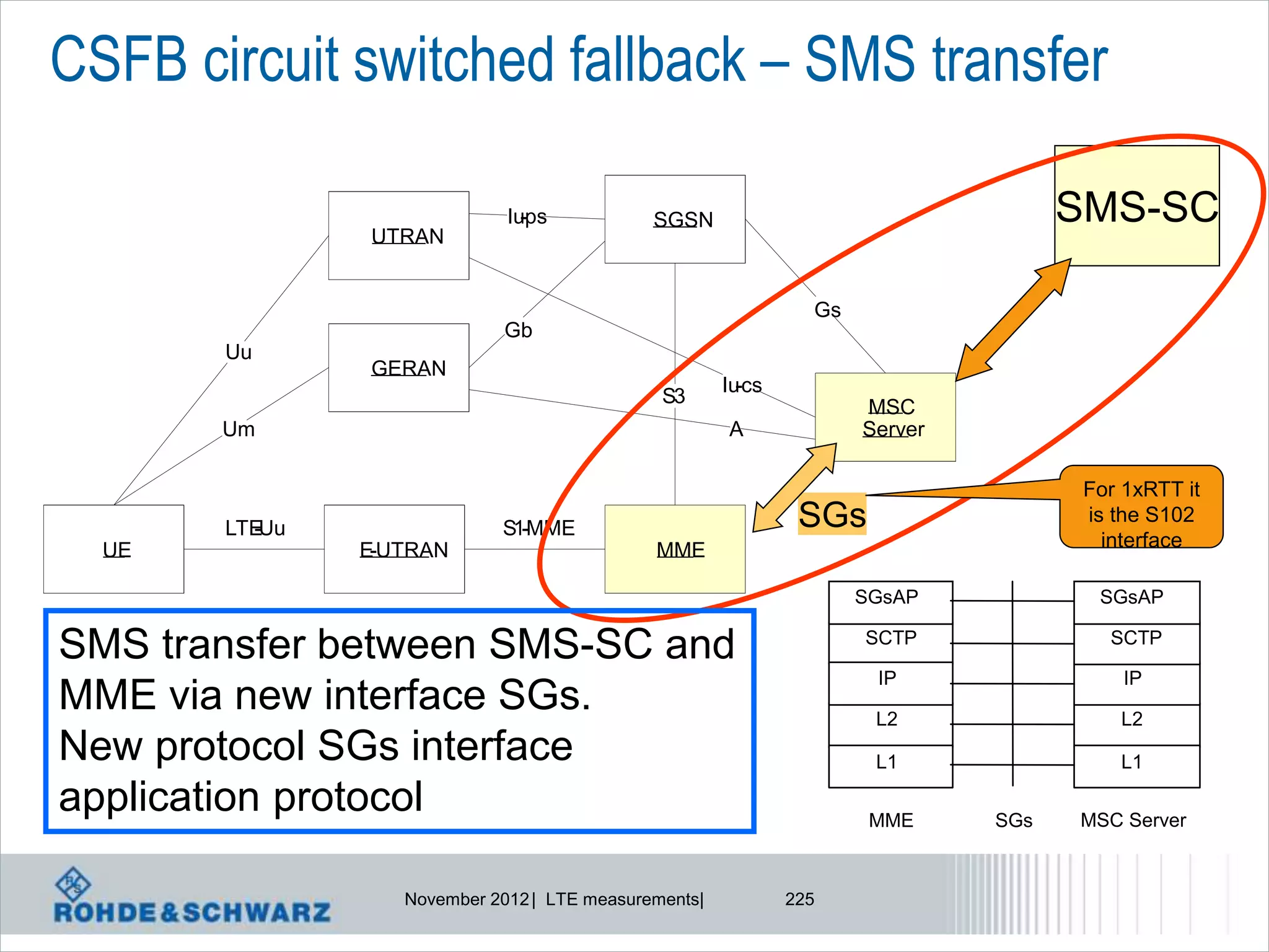 CSFB circuit switched fallback – SMS transfer

                             Iups
                               -             SGSN                                   SMS-SC
               UTRAN


                                                                Gs
                             Gb
       Uu
               GERAN
                                                      Iu cs
                                                        -
                                              S3
                                                                     MSC
       Um                                             A              Server

                                                                                     For 1xRTT it
       LTEUu
          -                 S1-MME                             SGs                   is the S102
  UE           E-UTRAN                       MME                                       interface

                                                                     SGsAP            SGsAP

SMS transfer between SMS-SC and                                      SCTP              SCTP

                                                                      IP                 IP
MME via new interface SGs.                                            L2                L2
New protocol SGs interface                                            L1                L1

application protocol                                                  MME     SGs   MSC Server



                  November 2012 | LTE measurements|           225
 