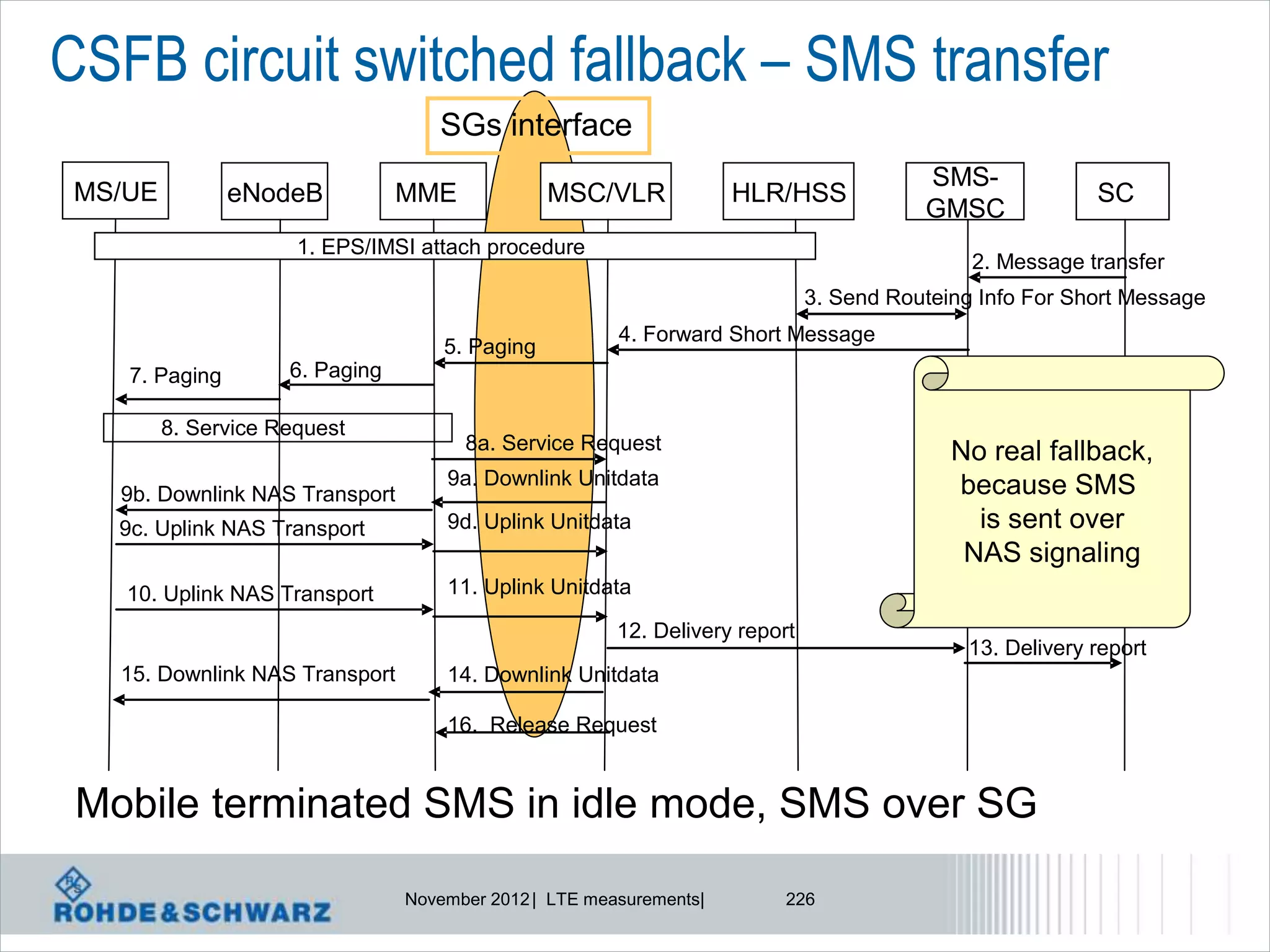 CSFB circuit switched fallback – SMS transfer
                                    SGs interface
                                                                                         SMS-
                                                                                         SMS-
 MS/UE          eNodeB           MME             MSC/VLR             HLR/HSS                              SC
                                                                                         GMSC
                      1. EPS/IMSI attach procedure
                                                                                              2. Message transfer
                                                                              3. Send Routeing Info For Short Message
                                                        4. Forward Short Message
                                     5. Paging
    7. Paging        6. Paging

         8. Service Request
                                       8a. Service Request                                  No real fallback,
                                     9a. Downlink Unitdata                                  because SMS
   9b. Downlink NAS Transport
   9c. Uplink NAS Transport          9d. Uplink Unitdata                                      is sent over
                                                                                             NAS signaling
    10. Uplink NAS Transport         11. Uplink Unitdata

                                                        12. Delivery report
                                                                                             13. Delivery report
   15. Downlink NAS Transport        14. Downlink Unitdata

                                     16. Release Request


 Mobile terminated SMS in idle mode, SMS over SG

                                 November 2012 | LTE measurements|        226
 