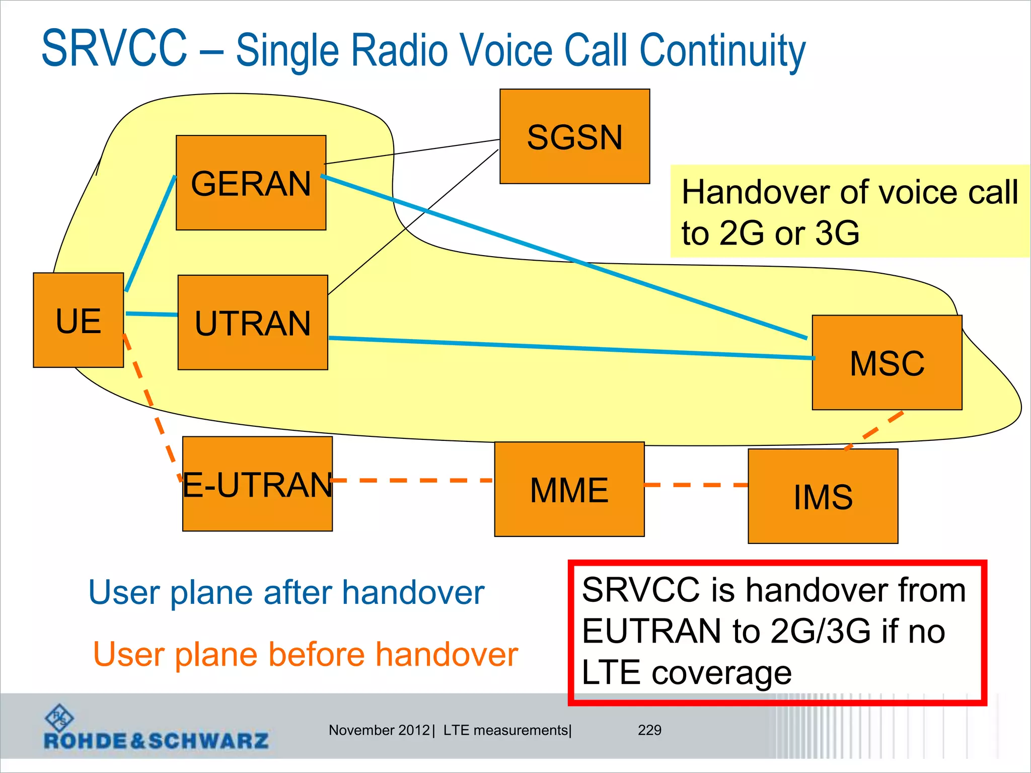 SRVCC – Single Radio Voice Call Continuity
                                           SGSN
        GERAN                                                 Handover of voice call
                                                              to 2G or 3G

UE      UTRAN
                                                                        MSC


       E-UTRAN                              MME                      IMS

  User plane after handover                          SRVCC is handover from
                                                     EUTRAN to 2G/3G if no
  User plane before handover
                                                     LTE coverage
                 November 2012 | LTE measurements|      229
 