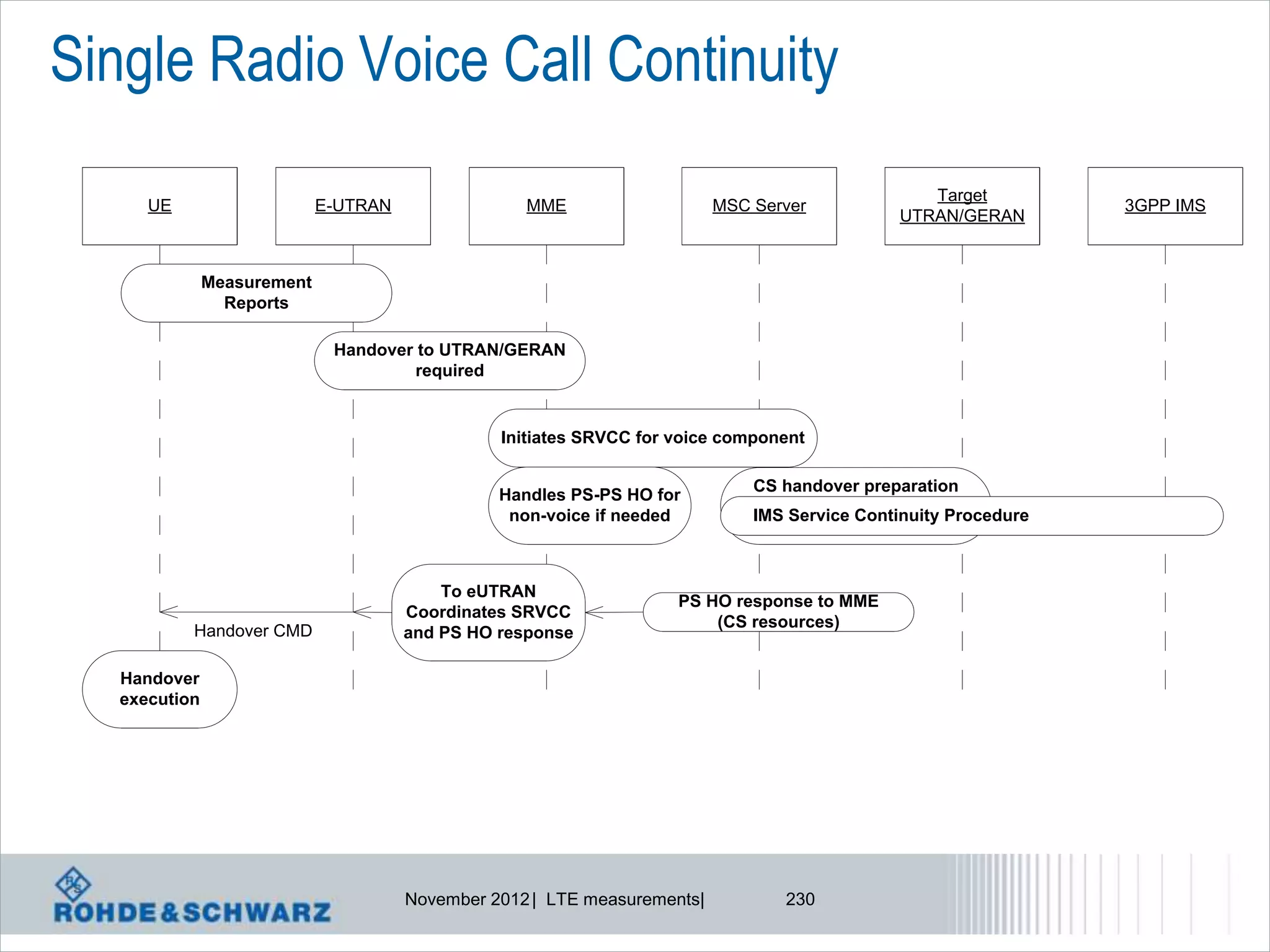 Single Radio Voice Call Continuity
                                                                                                   Target
      UE                     E-UTRAN                MME                    MSC Server                             3GPP IMS
                                                                                                UTRAN/GERAN


               Measurement
                 Reports

                              Handover to UTRAN/GERAN
                                      required


                                                 Initiates SRVCC for voice component

                                                                               CS handover preparation
                                                 Handles PS-PS HO for
                                                  non-voice if needed          IMS Service Continuity Procedure



                                           To eUTRAN
                                                                     PS HO response to MME
                                       Coordinates SRVCC
                                                                         (CS resources)
           Handover CMD                and PS HO response

   Handover
   execution




                                       November 2012 | LTE measurements|          230
 