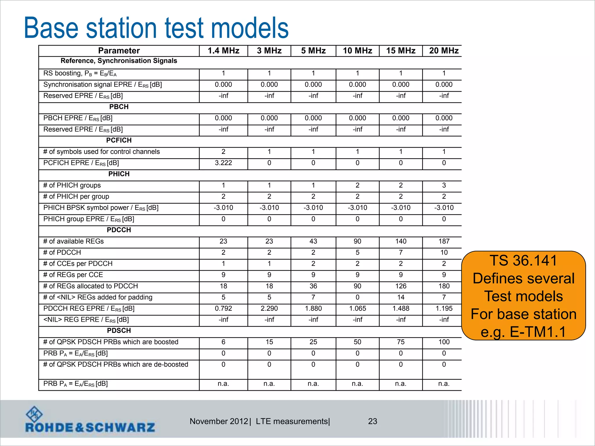 Base station test models
                  Parameter                      1.4 MHz    3 MHz      5 MHz     10 MHz         15 MHz    20 MHz
      Reference, Synchronisation Signals
 RS boosting, PB = EB/EA                            1          1          1         1              1         1
 Synchronisation signal EPRE / ERS [dB]           0.000      0.000      0.000     0.000          0.000     0.000
 Reserved EPRE / ERS [dB]                          -inf       -inf       -inf      -inf           -inf      -inf
                        PBCH
 PBCH EPRE / ERS [dB]                             0.000      0.000      0.000     0.000          0.000     0.000
 Reserved EPRE / ERS [dB]                          -inf       -inf       -inf      -inf           -inf      -inf
                       PCFICH
 # of symbols used for control channels             2          1          1         1              1         1
 PCFICH EPRE / ERS [dB]                           3.222        0          0         0              0         0
                        PHICH
 # of PHICH groups                                  1          1          1         2              2         3
 # of PHICH per group                               2          2          2         2              2         2
 PHICH BPSK symbol power / ERS [dB]               -3.010     -3.010    -3.010     -3.010         -3.010    -3.010
 PHICH group EPRE / ERS [dB]                        0          0          0         0              0         0
                       PDCCH
 # of available REGs                                23        23         43        90             140       187
 # of PDCCH                                         2          2          2         5              7        10
 # of CCEs per PDCCH                                1          1          2         2              2         2         TS 36.141
 # of REGs per CCE                                  9          9          9         9              9         9
 # of REGs allocated to PDCCH                       18        18         36        90             126       180
                                                                                                                    Defines several
 # of <NIL> REGs added for padding                  5          5          7         0             14         7        Test models
 PDCCH REG EPRE / ERS [dB]                        0.792      2.290      1.880     1.065          1.488     1.195
 <NIL> REG EPRE / ERS [dB]                         -inf       -inf       -inf      -inf           -inf      -inf    For base station
                       PDSCH
 # of QPSK PDSCH PRBs which are boosted             6         15         25        50             75        100
                                                                                                                     e.g. E-TM1.1
 PRB PA = EA/ERS [dB]                               0          0          0         0              0         0
 # of QPSK PDSCH PRBs which are de-boosted          0          0          0         0              0         0

 PRB PA = EA/ERS [dB]                              n.a.       n.a.      n.a.       n.a.           n.a.      n.a.




                                             November 2012 | LTE measurements|             23
 